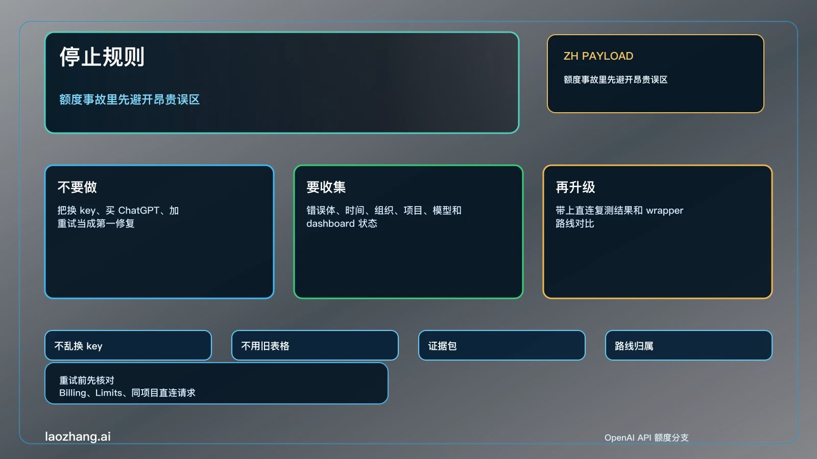 OpenAI API quota exceeded 停止规则