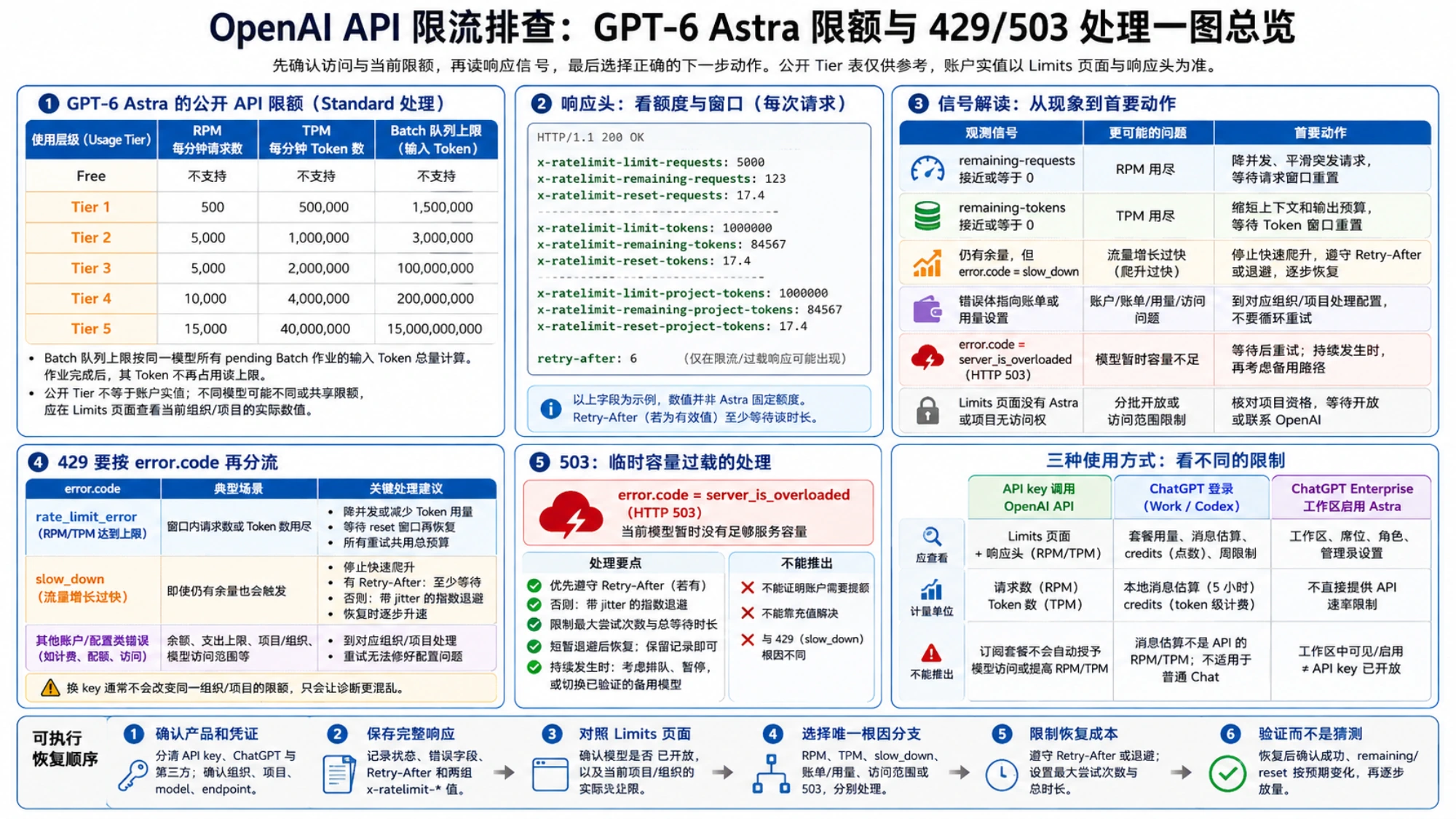 GPT-6 Astra API 容量、访问与产品使用边界示意图