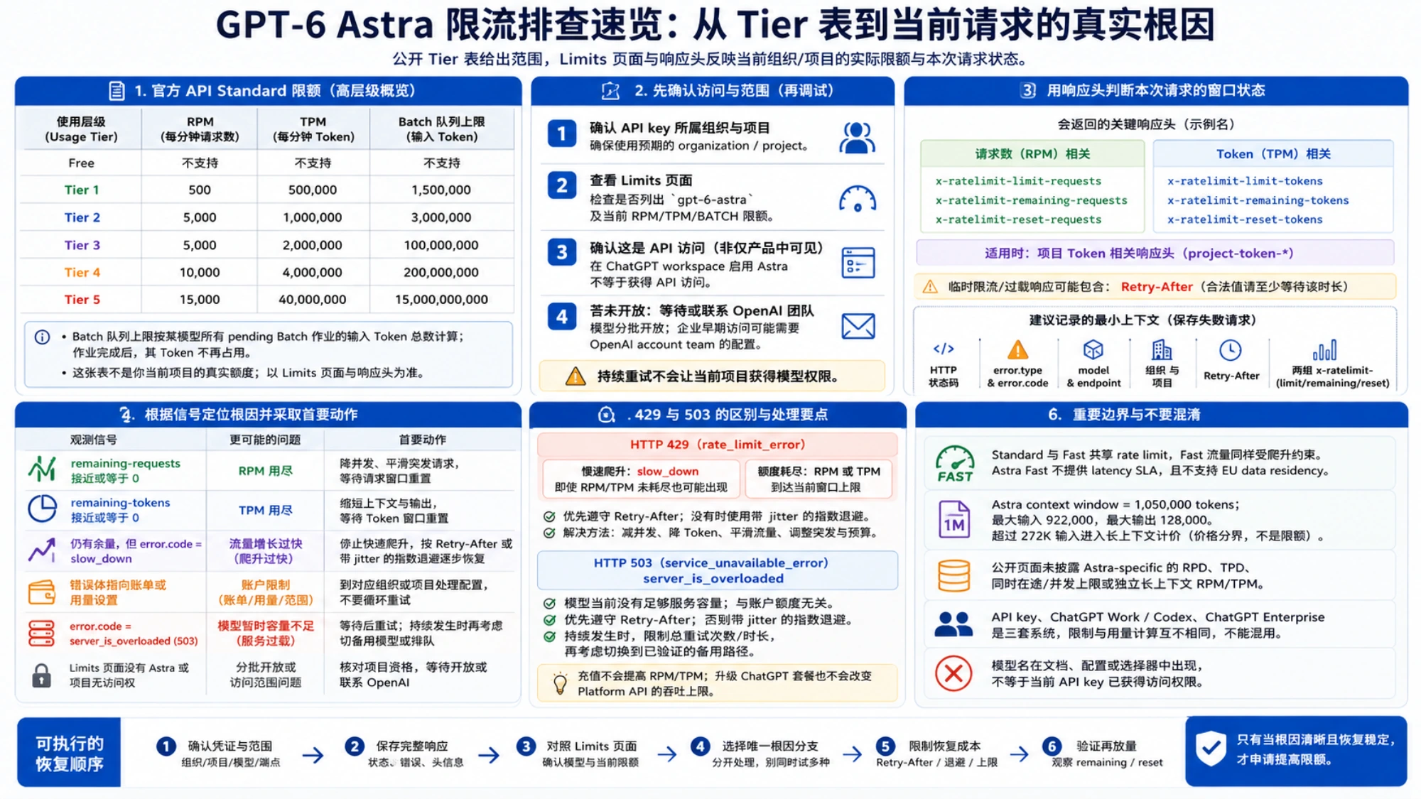 OpenAI API 限流响应信号与恢复动作示意图