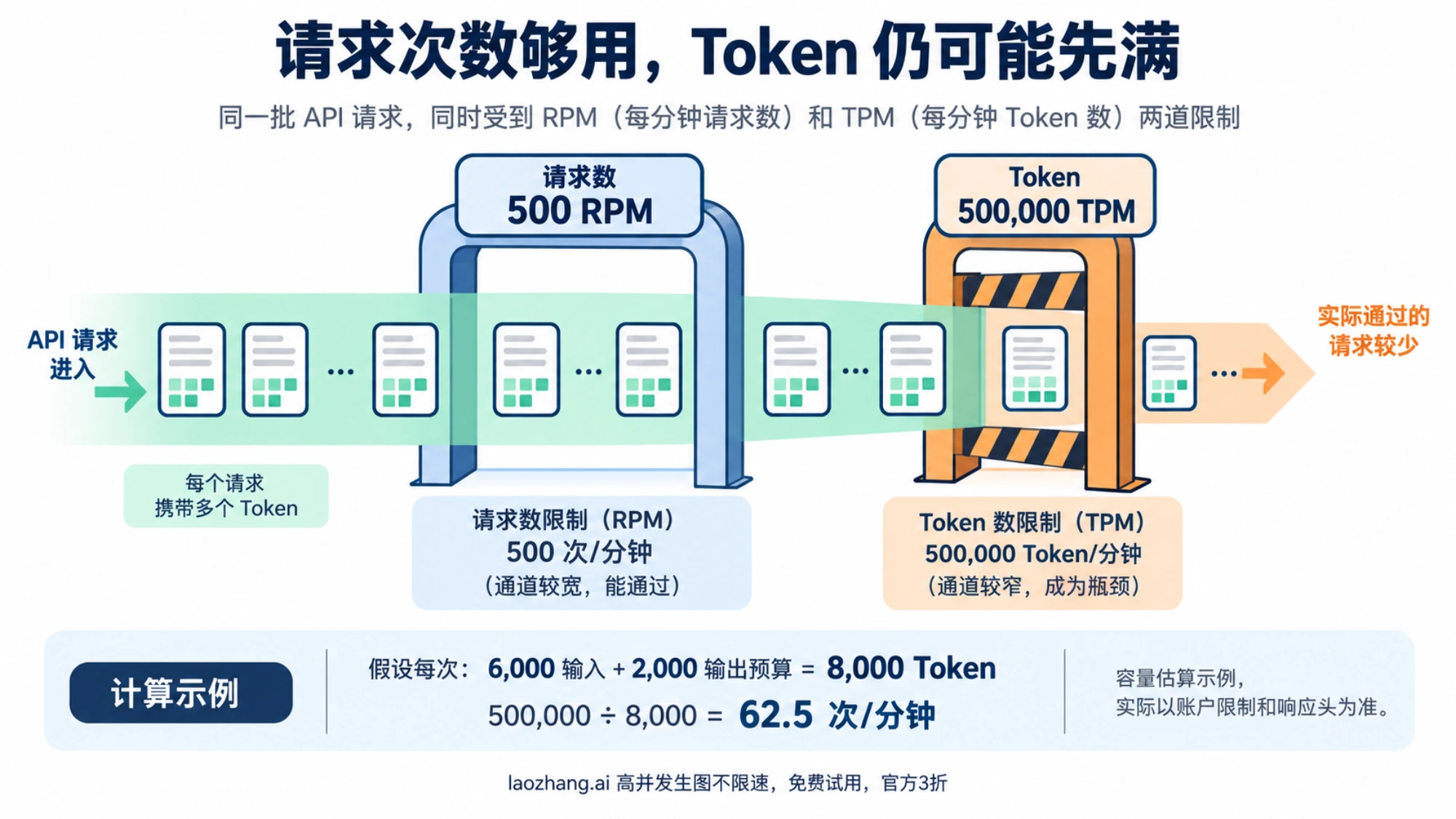 每次按 8000 Token 估算时,TPM 比 RPM 更早限制请求吞吐