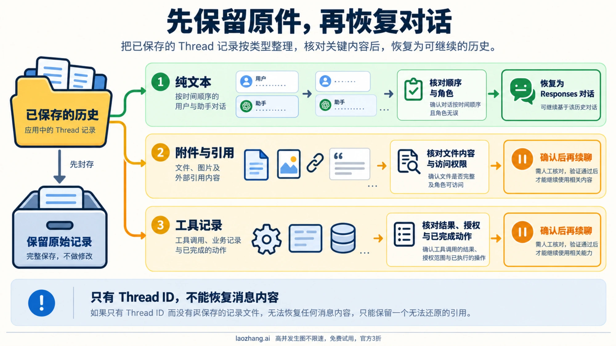将应用已保存的历史按纯文本、附件引用与工具记录分类，保留原件后恢复 Responses 对话
