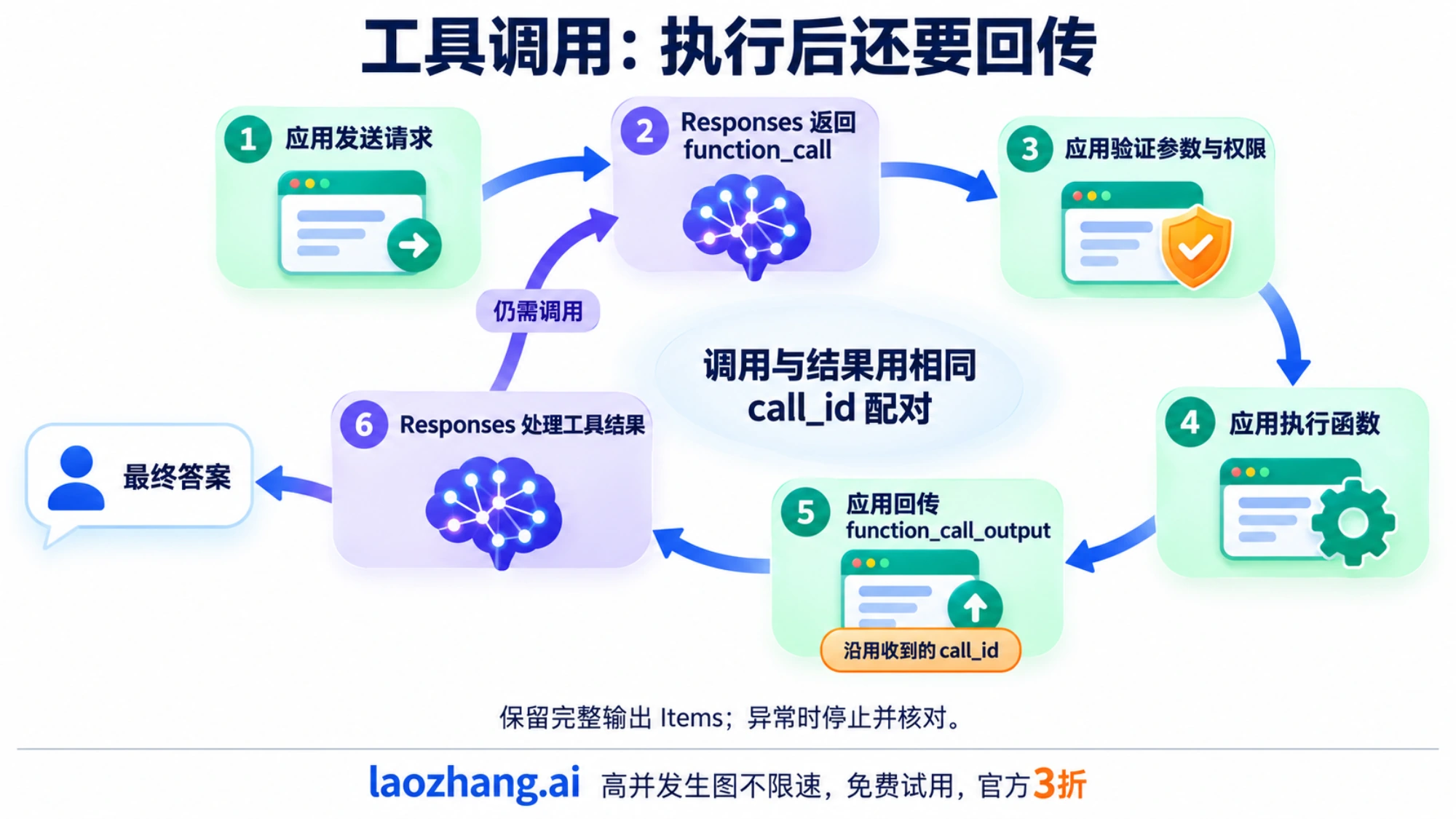 Responses 返回函数调用后，应用验证权限并执行，再用相同 call_id 回传结果，继续循环取得最终答案