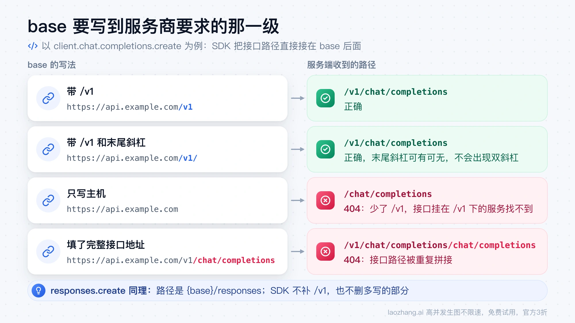 base 的四种写法与服务端实际收到的路径：带 /v1 正确，只写主机或填完整接口地址会返回 404