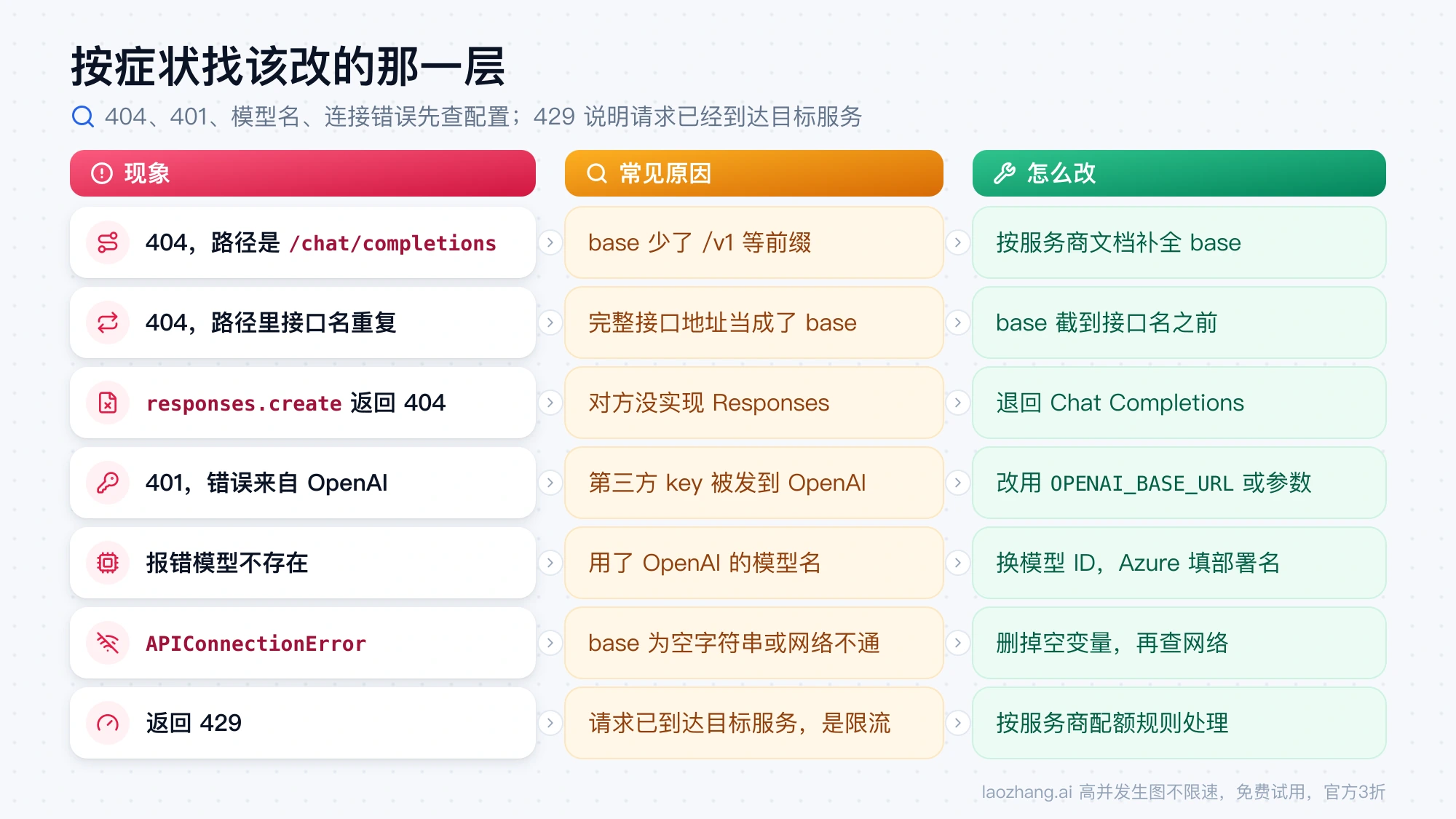 按症状排查 base_url 问题：404、401、模型不存在、APIConnectionError 与 429 各自对应的原因和改法