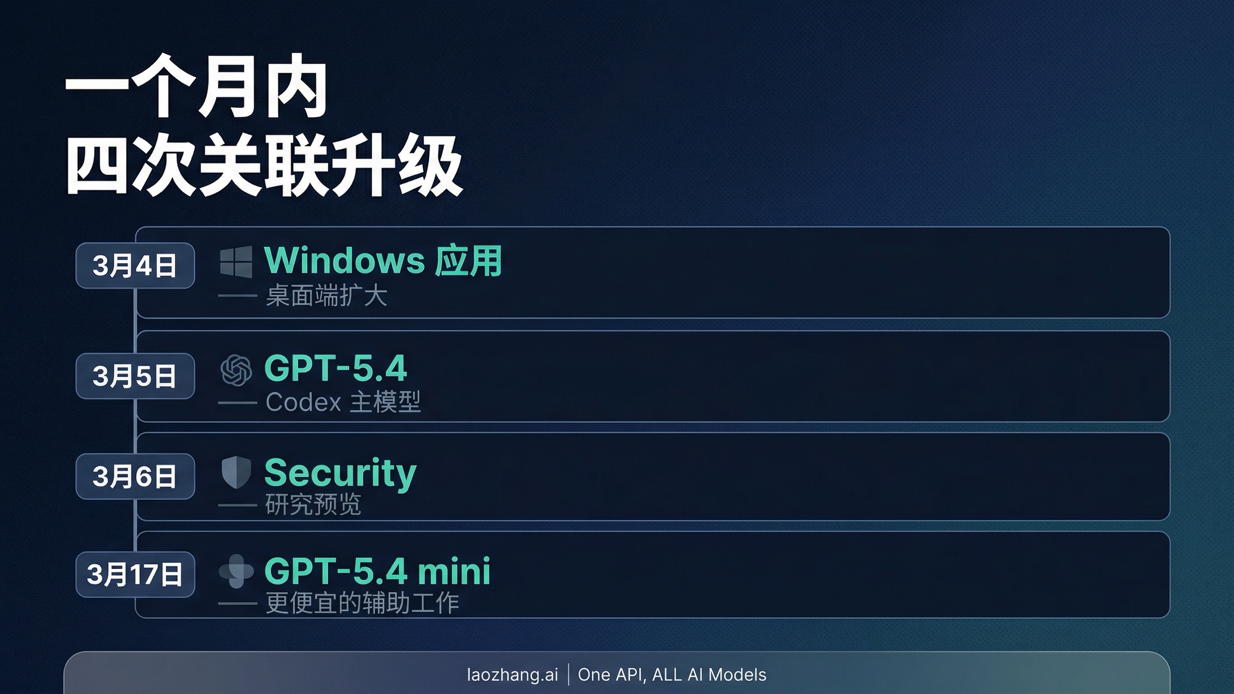 2026年3月 Codex 能力栈：应用、GPT-5.4、Codex Security 与 GPT-5.4 mini