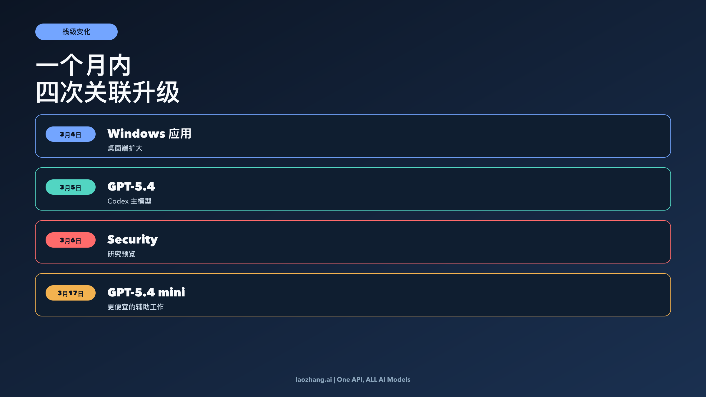 2026年3月 Codex 能力栈：应用、GPT-5.4、Codex Security 与 GPT-5.4 mini