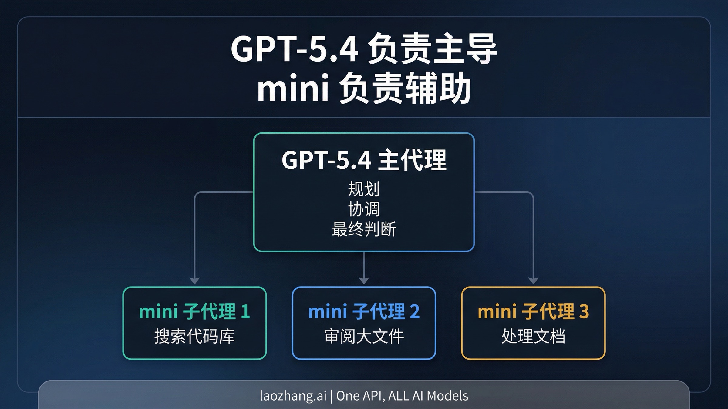 模型分工图：GPT-5.4 负责规划判断，GPT-5.4 mini 负责更窄更便宜的支持任务