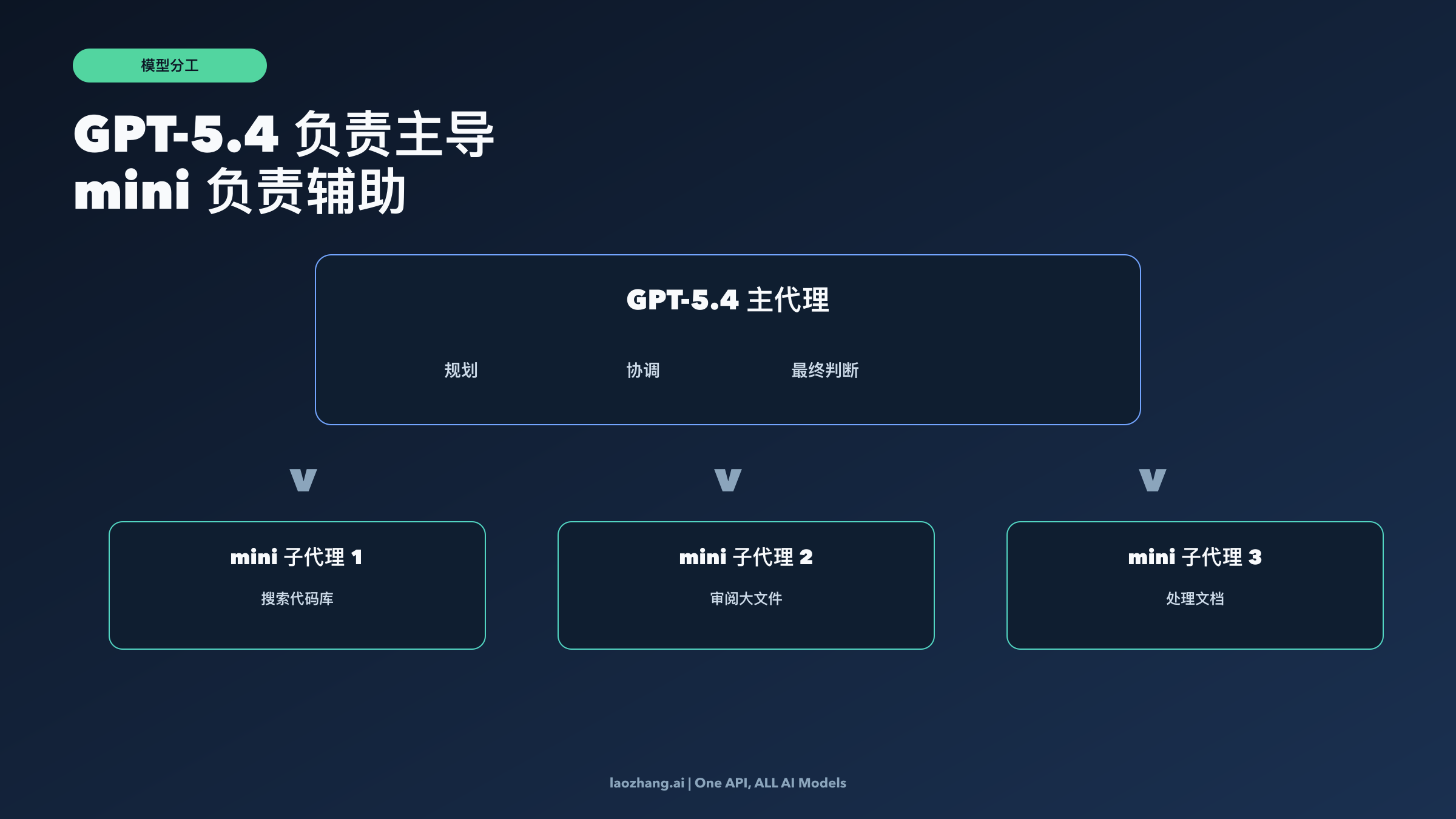 模型分工图：GPT-5.4 负责规划判断，GPT-5.4 mini 负责更窄更便宜的支持任务