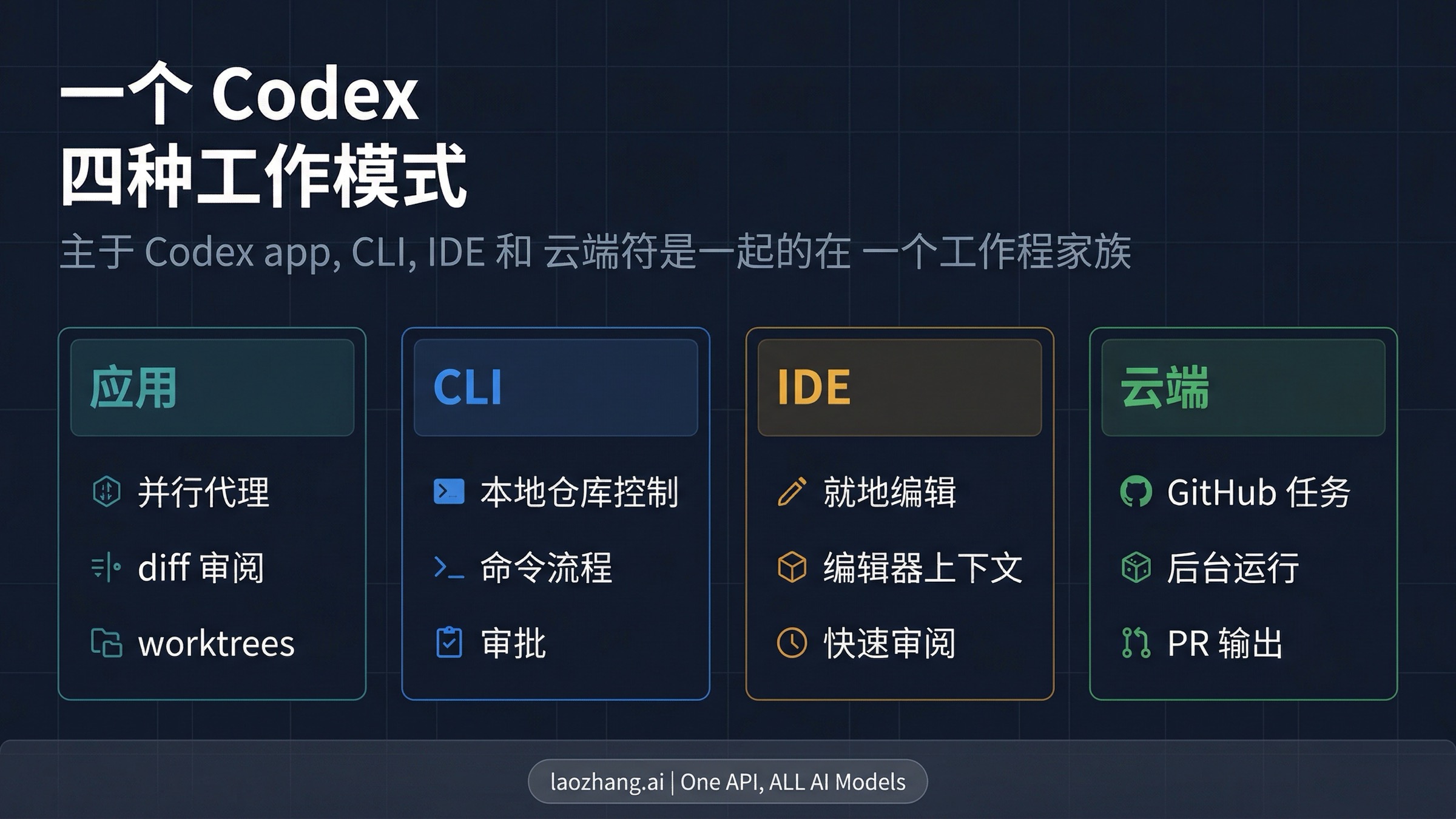 OpenAI Codex 表面图：应用、CLI、IDE 与云端如何组成同一工作流