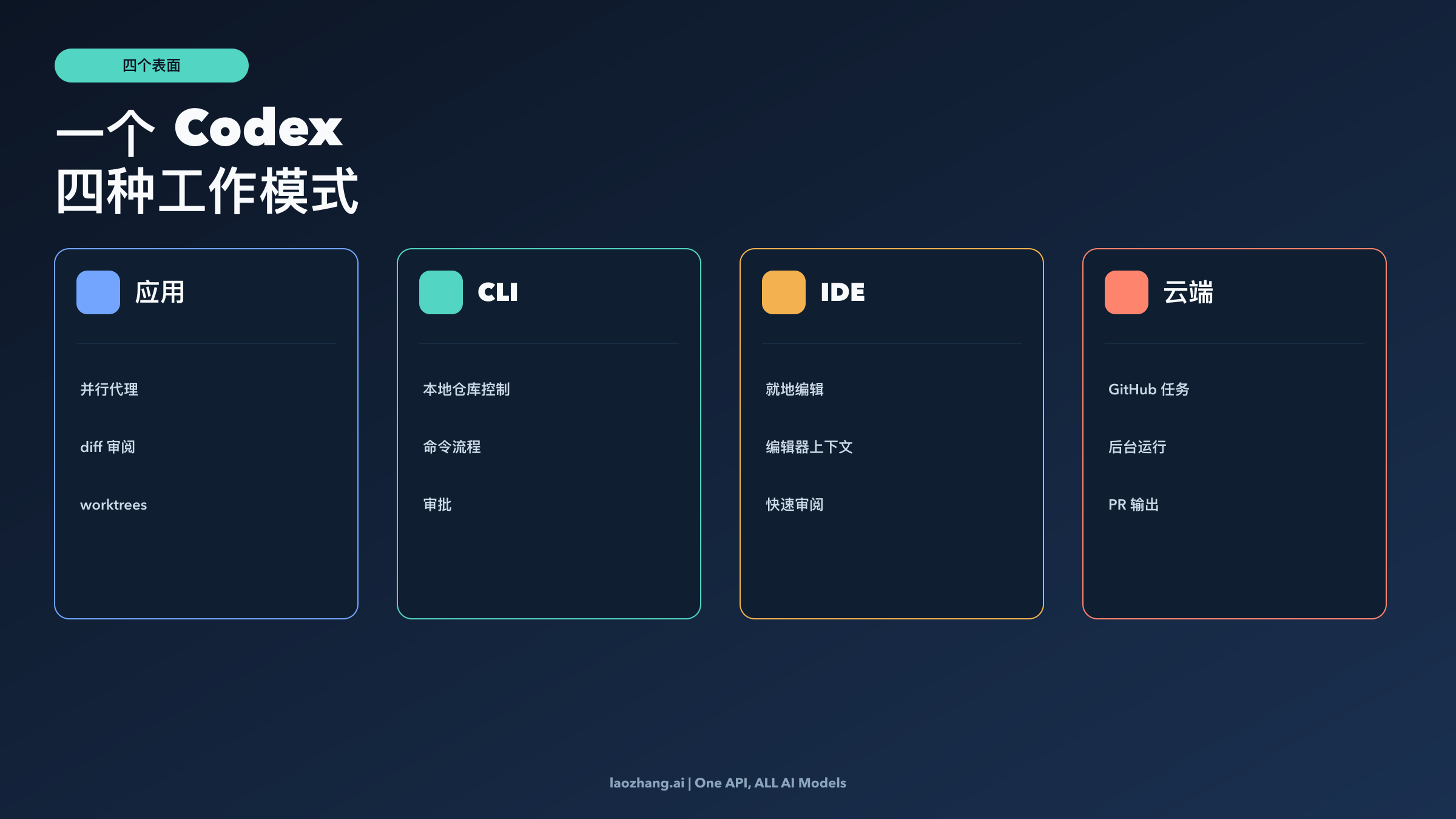 OpenAI Codex 表面图：应用、CLI、IDE 与云端如何组成同一工作流