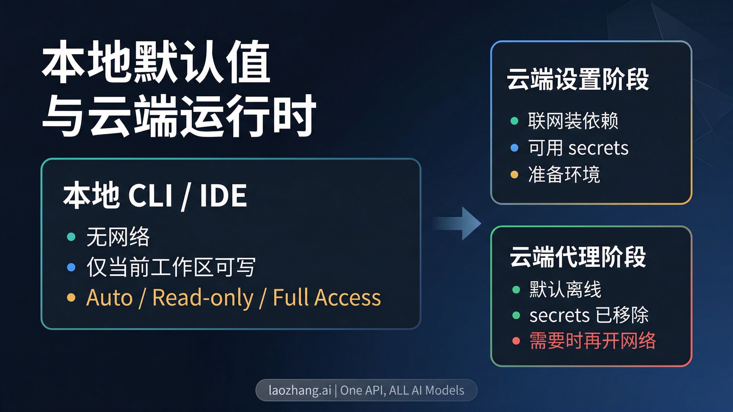 Codex 信任边界图：本地默认值、云端设置阶段与离线代理阶段