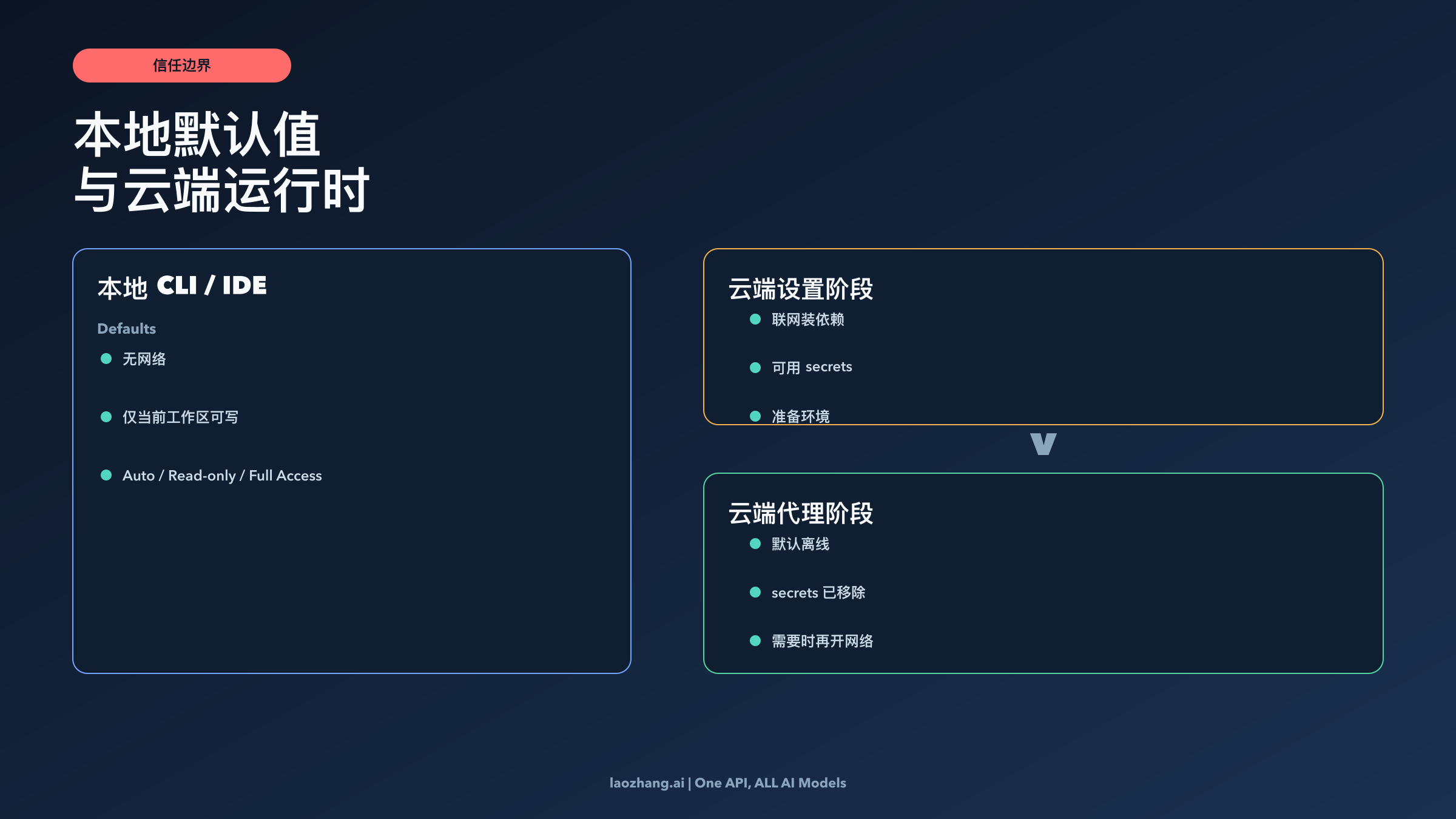 Codex 信任边界图：本地默认值、云端设置阶段与离线代理阶段