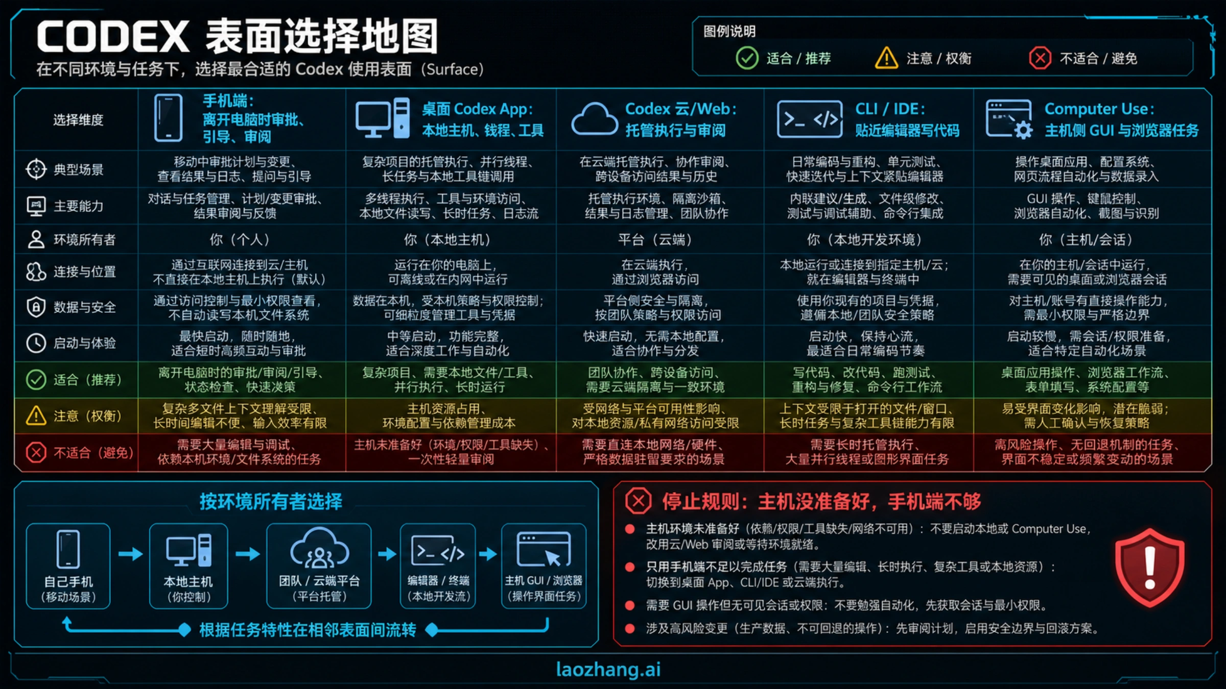 Codex 手机端、桌面应用、云端、CLI、IDE 和 Computer Use 的选择图