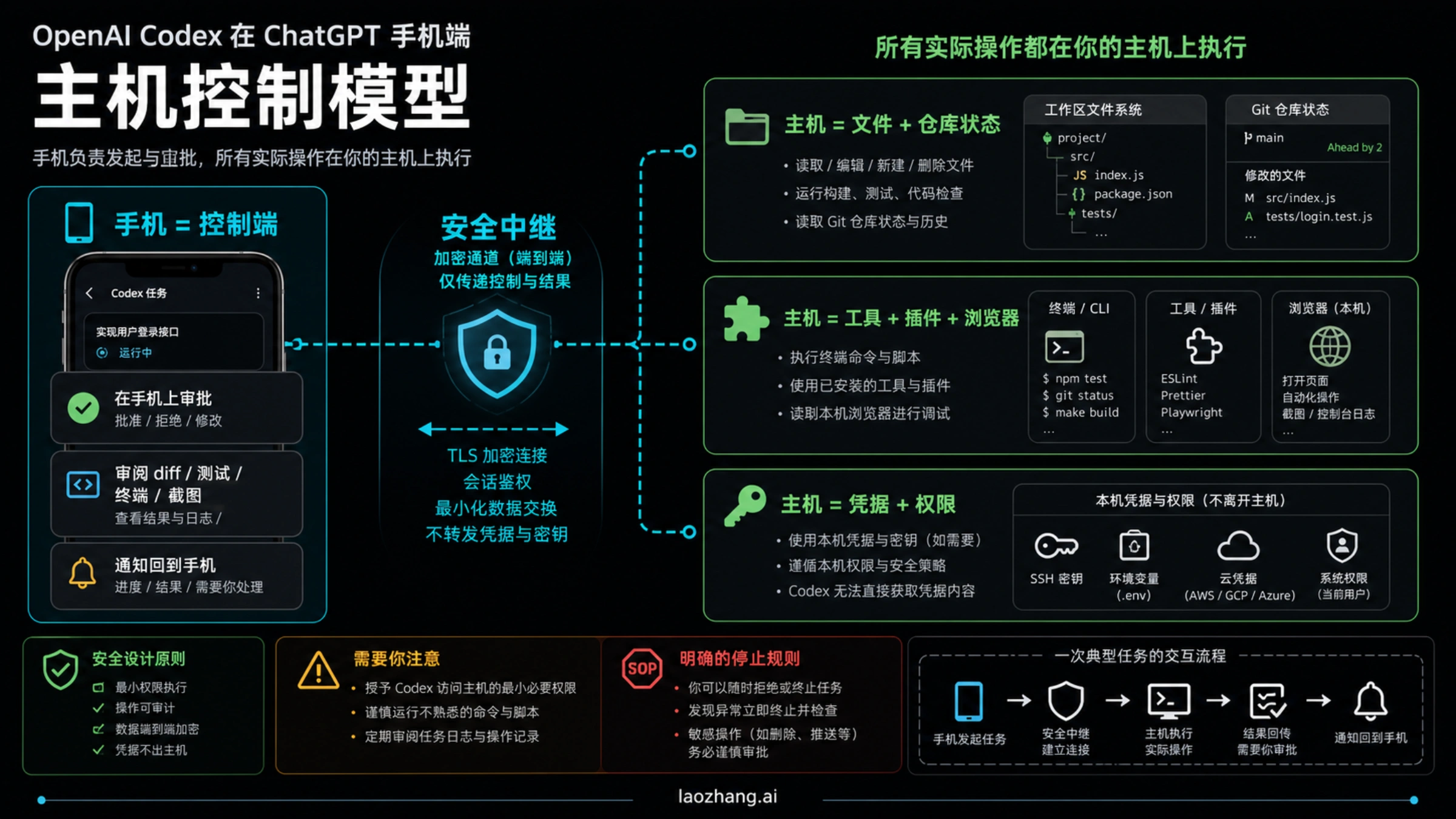 ChatGPT 手机端控制连接主机上 Codex 工作的结构图