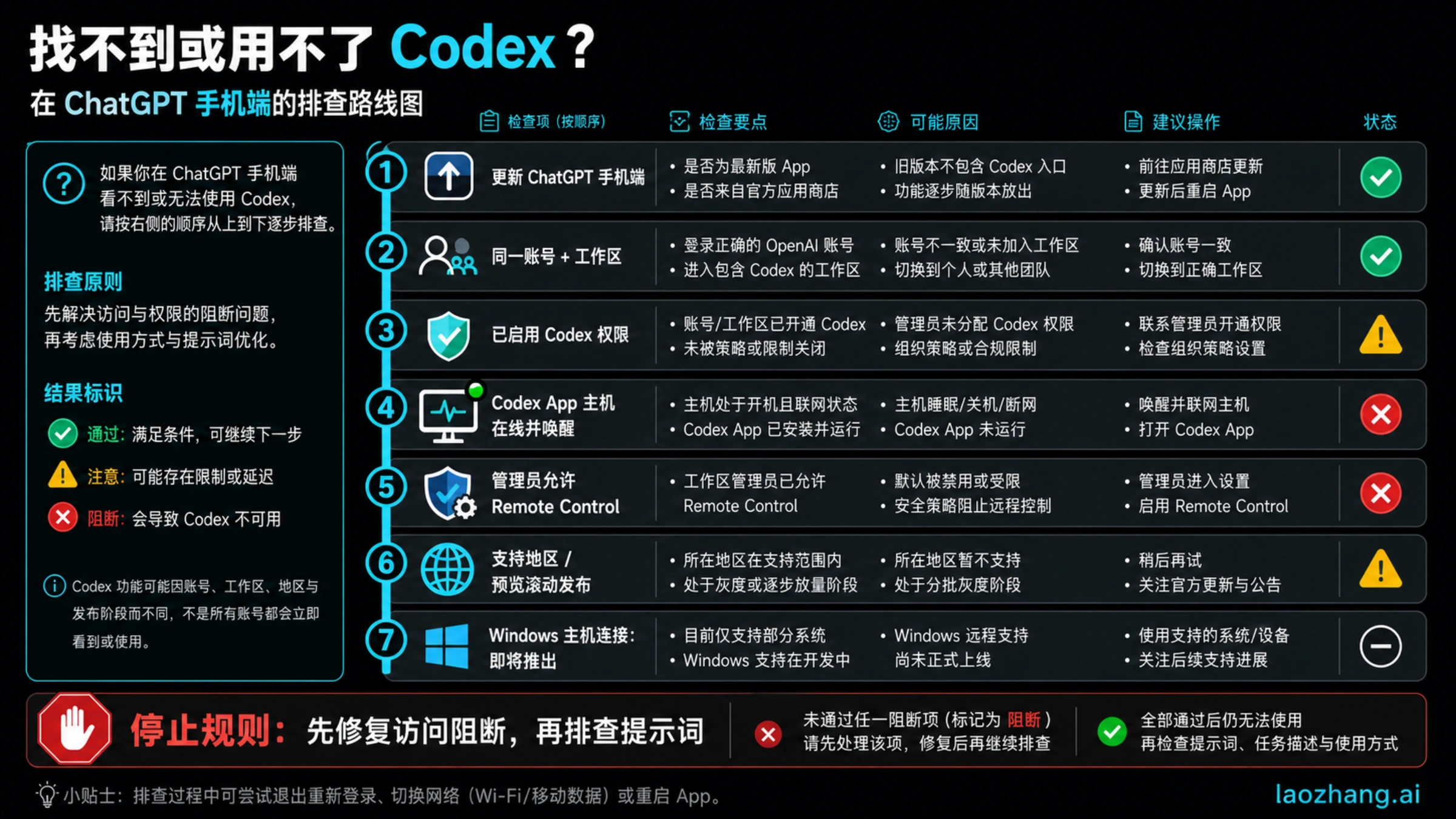 ChatGPT 手机端缺少 Codex 入口时的排查清单