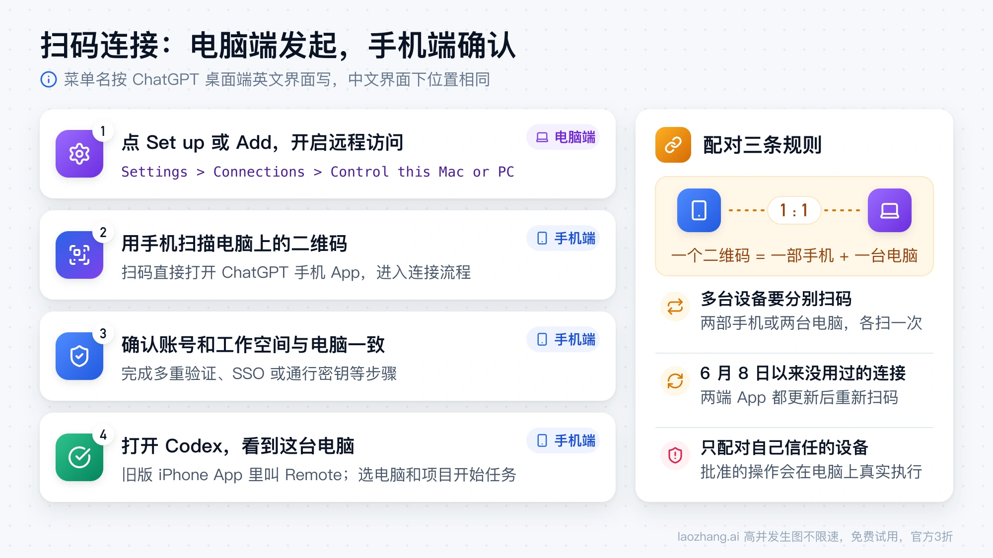 Codex 手机端扫码配对四步：电脑端开启远程访问，手机扫码、确认账号并在 Codex 里看到电脑，右侧列出一对一配对等三条规则