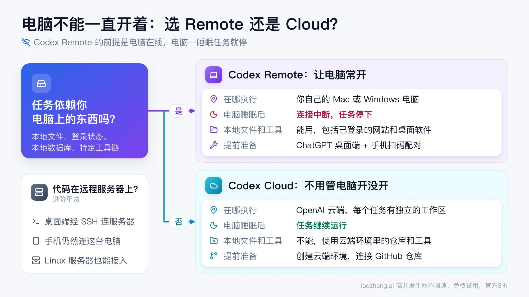 按任务是否依赖电脑上的东西选择 Codex Remote 或 Codex Cloud，对比执行位置、电脑睡眠后的表现、本地文件和提前准备