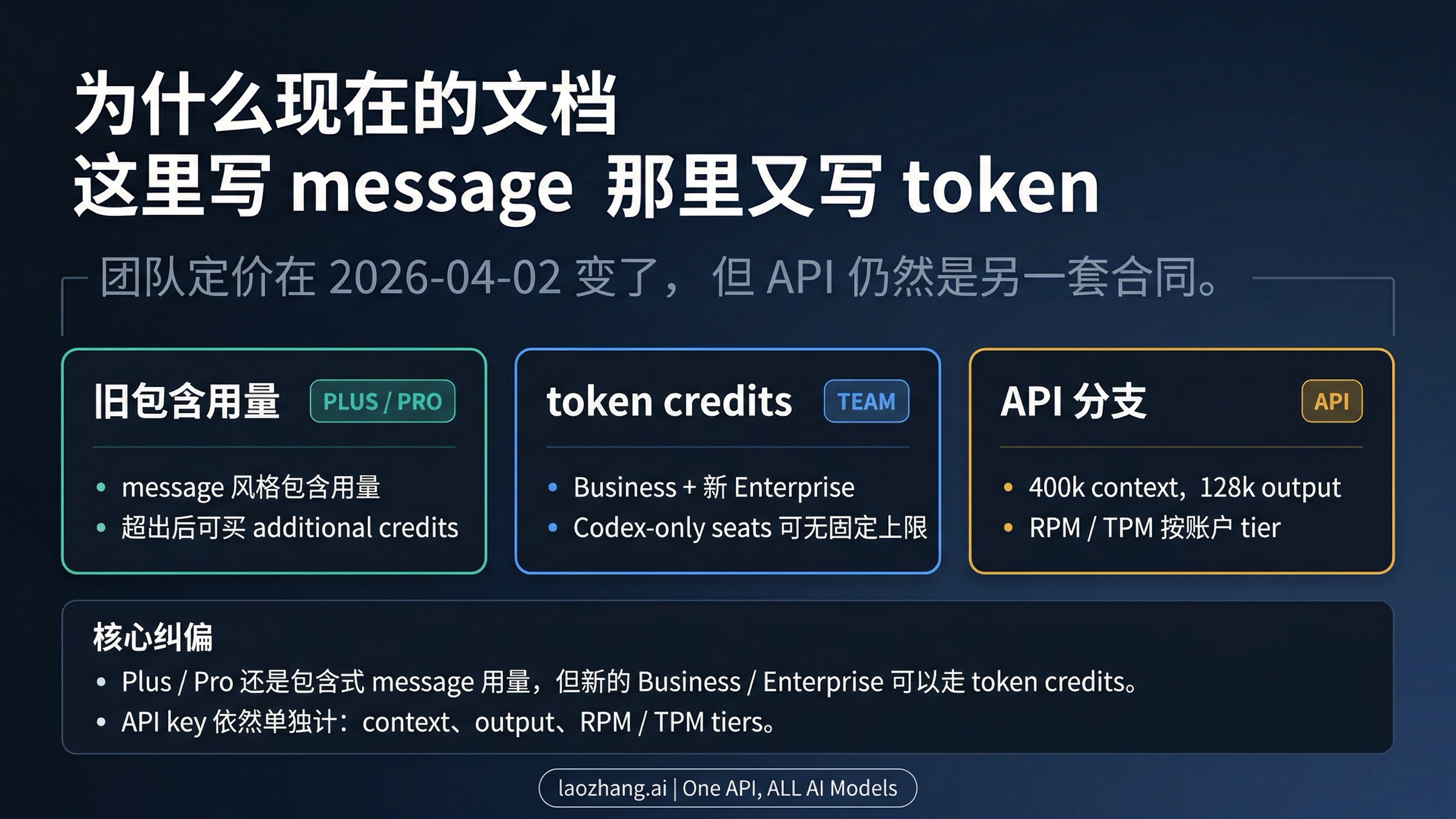 解释为什么当前 OpenAI Codex 文档有的写 messages、有的写 tokens 的对照图
