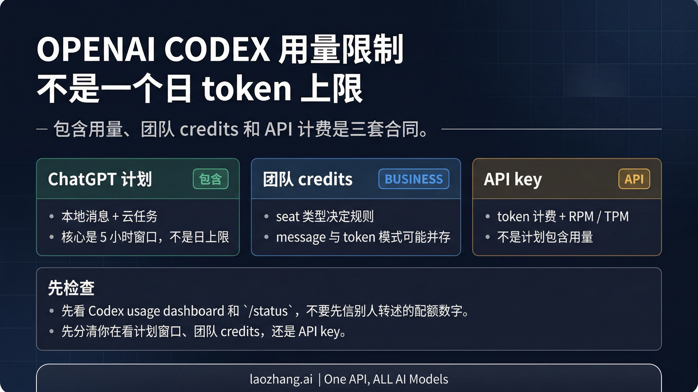 OpenAI Codex 有每日 token 上限吗？2026 年 Plus、Pro、Business 和 API Key 的真实限制