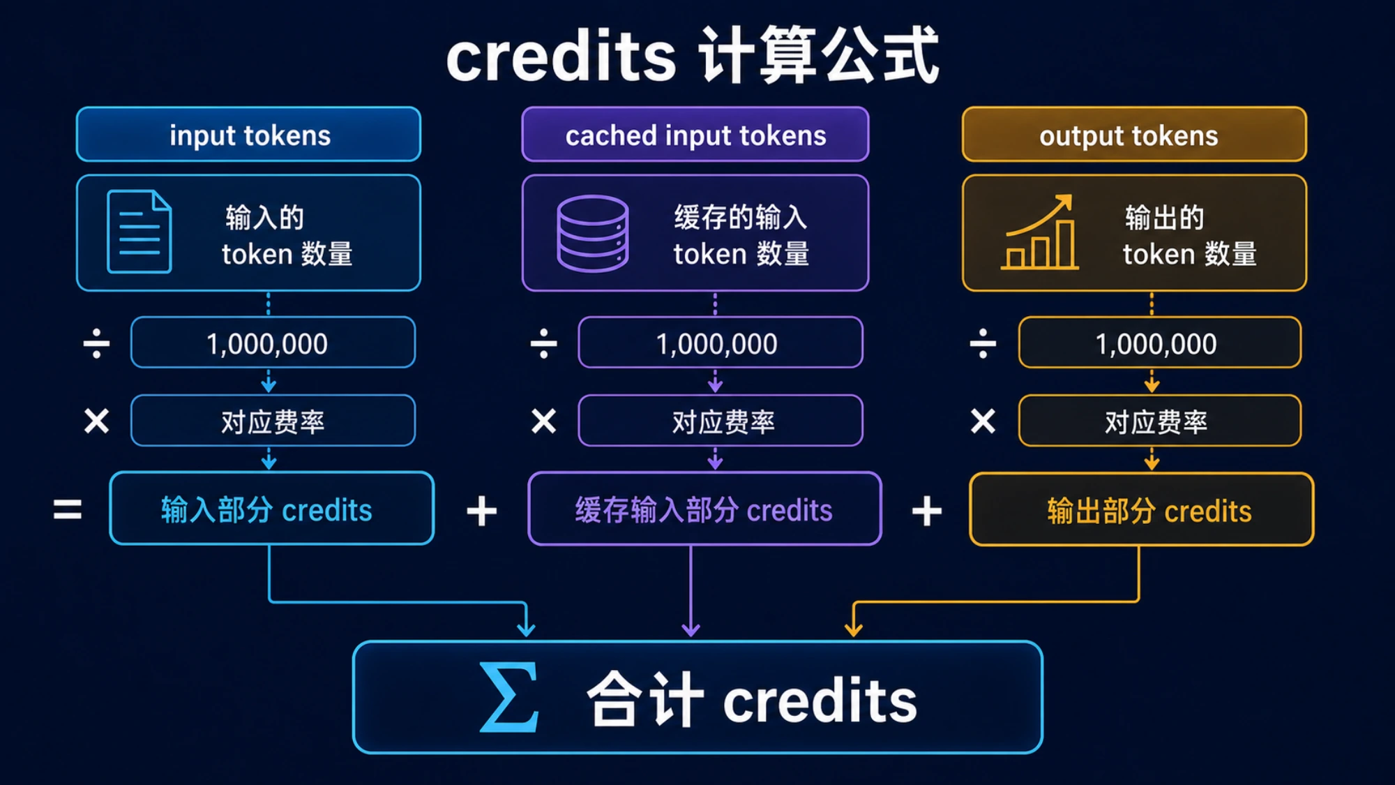 Codex credits 按输入、缓存输入和输出 token 计算的公式