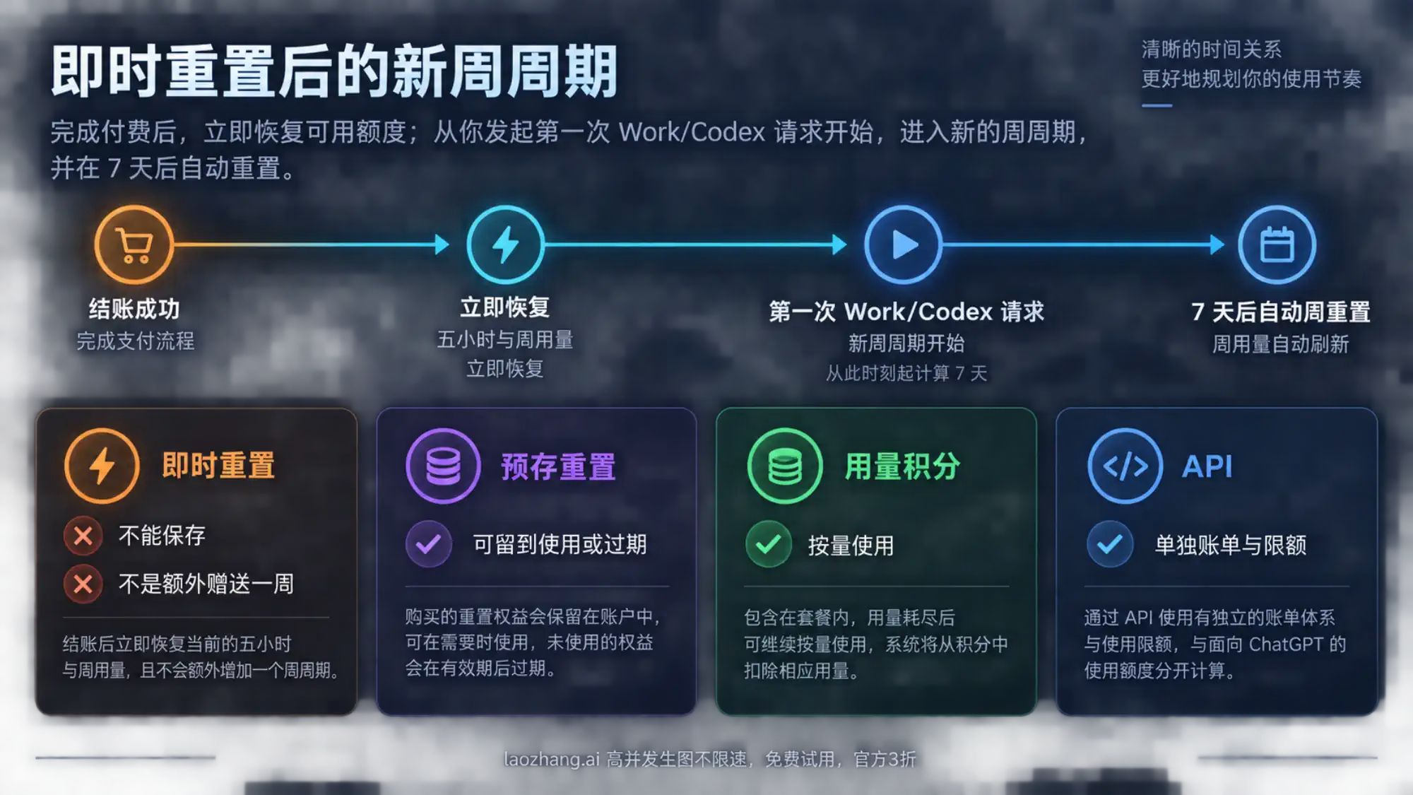 Codex 付费即时重置后立即恢复用量，第一次 Work 或 Codex 请求开启新周周期，七天后自动周重置