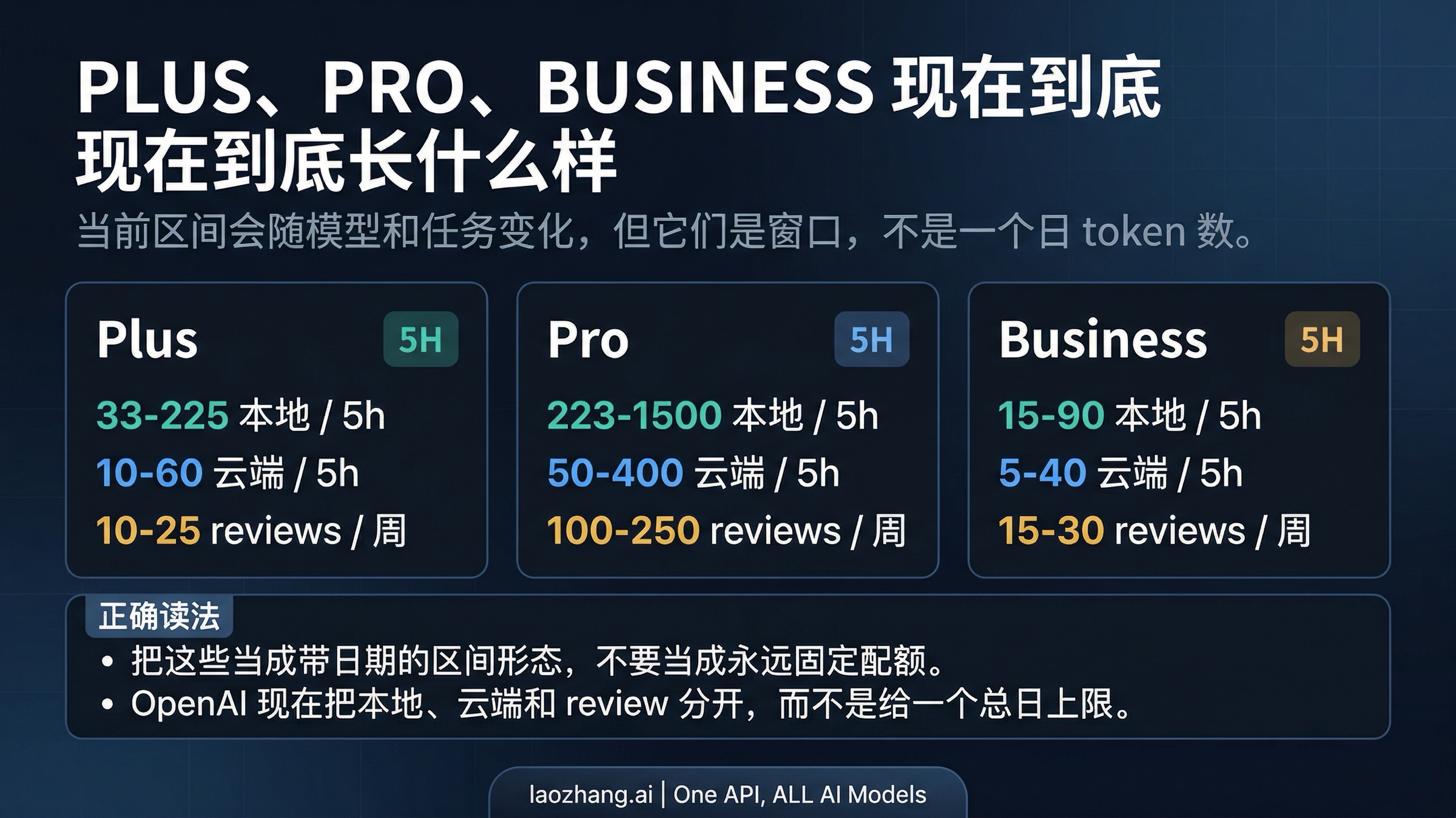 Codex 当前计划窗口图：Plus、Pro 与包含式 Business 不是一个假想的日 cap