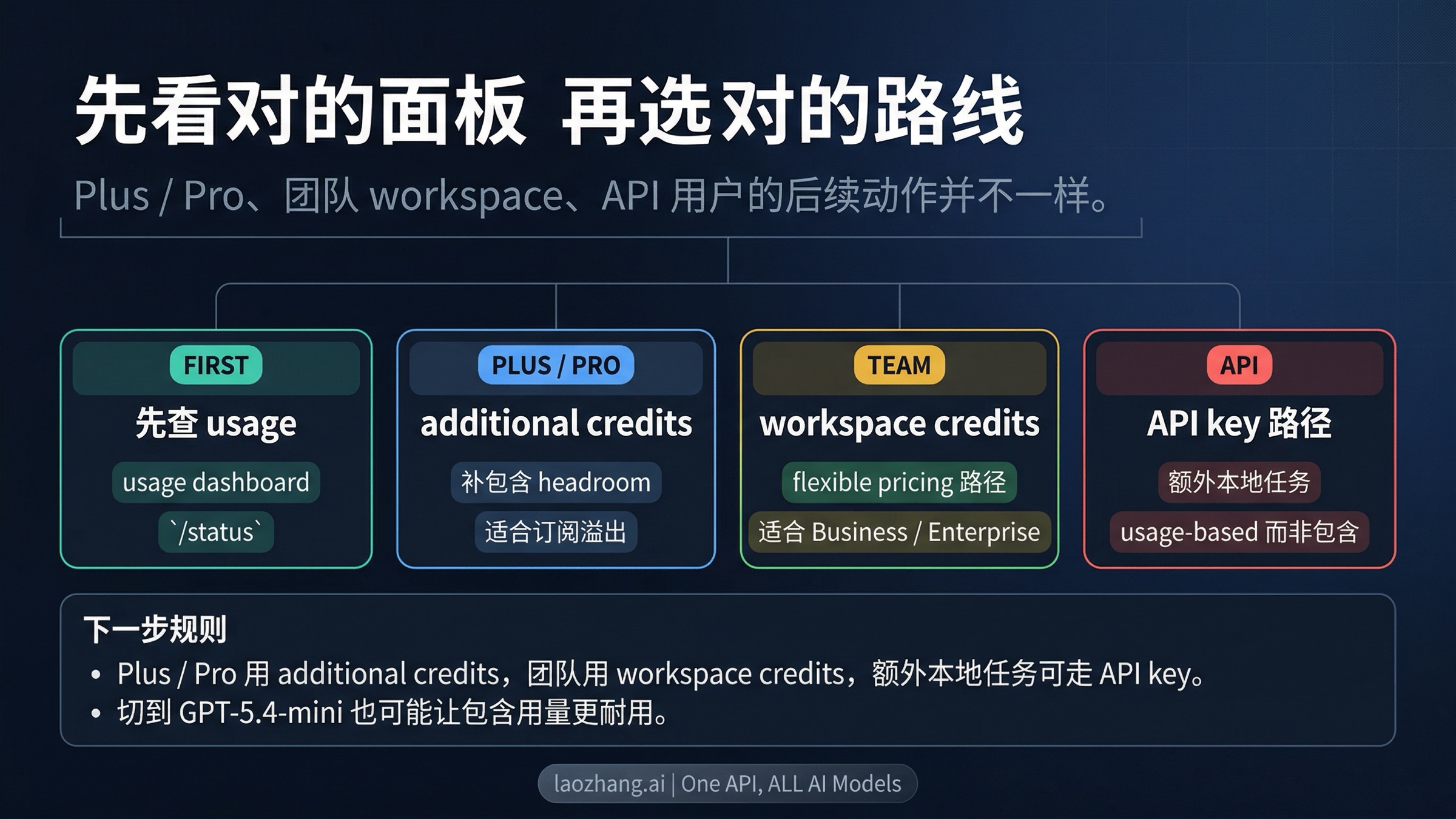 Codex 打到限制后该怎么处理的路线图：订阅计划、workspace credits 和 API key 不是同一种后续动作