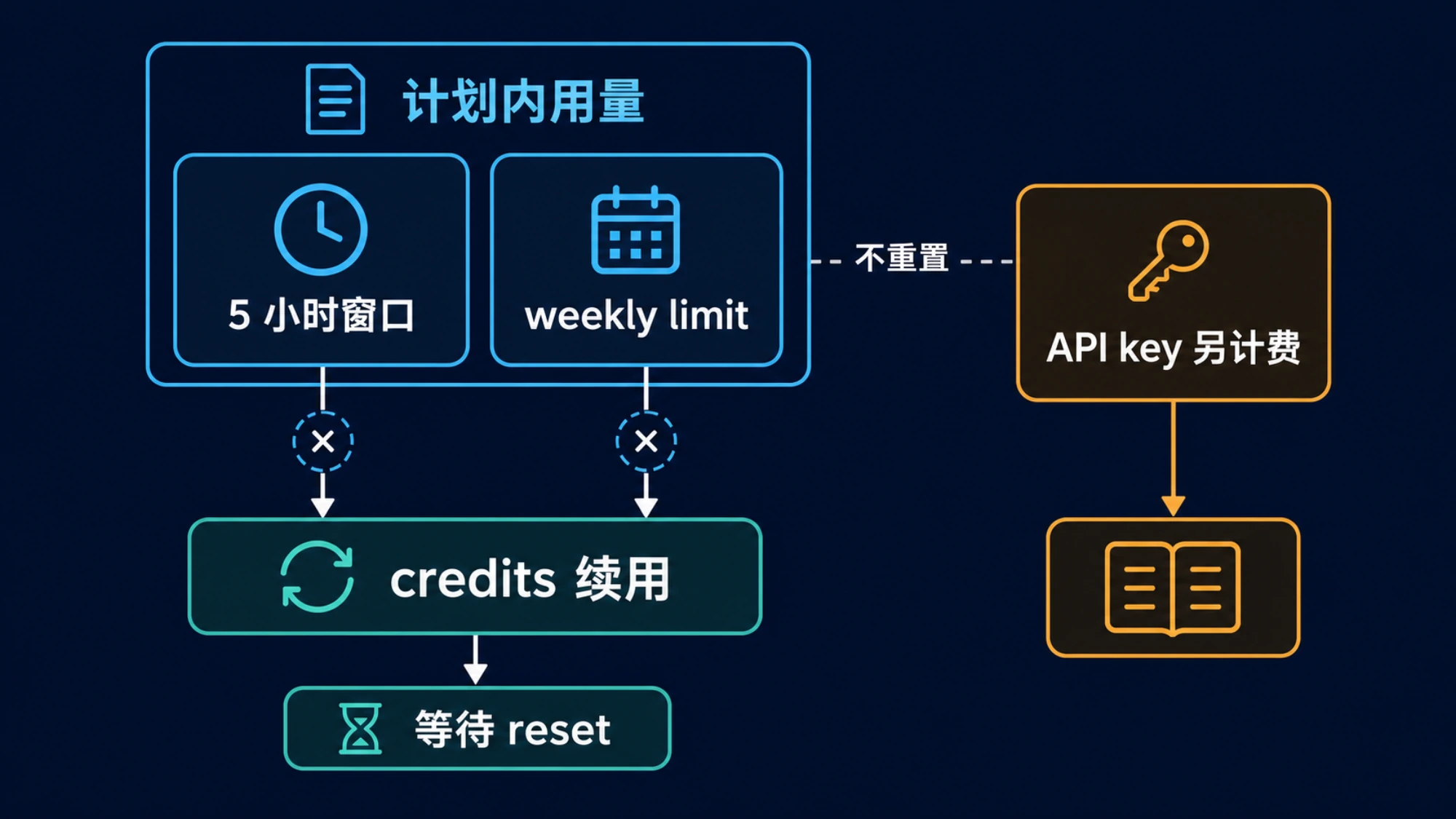 计划内用量、weekly limit 与 credits 的扣除顺序