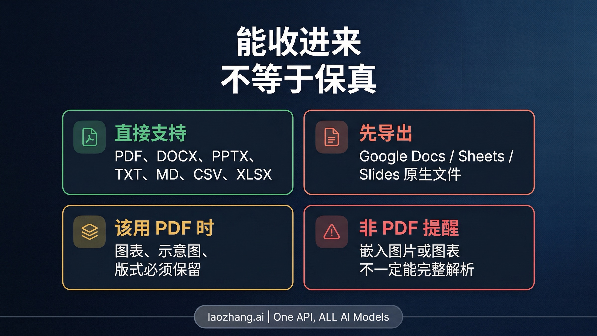 展示“支持上传”和“更适合保住视觉结构”两件事差别的 OpenAI 格式矩阵