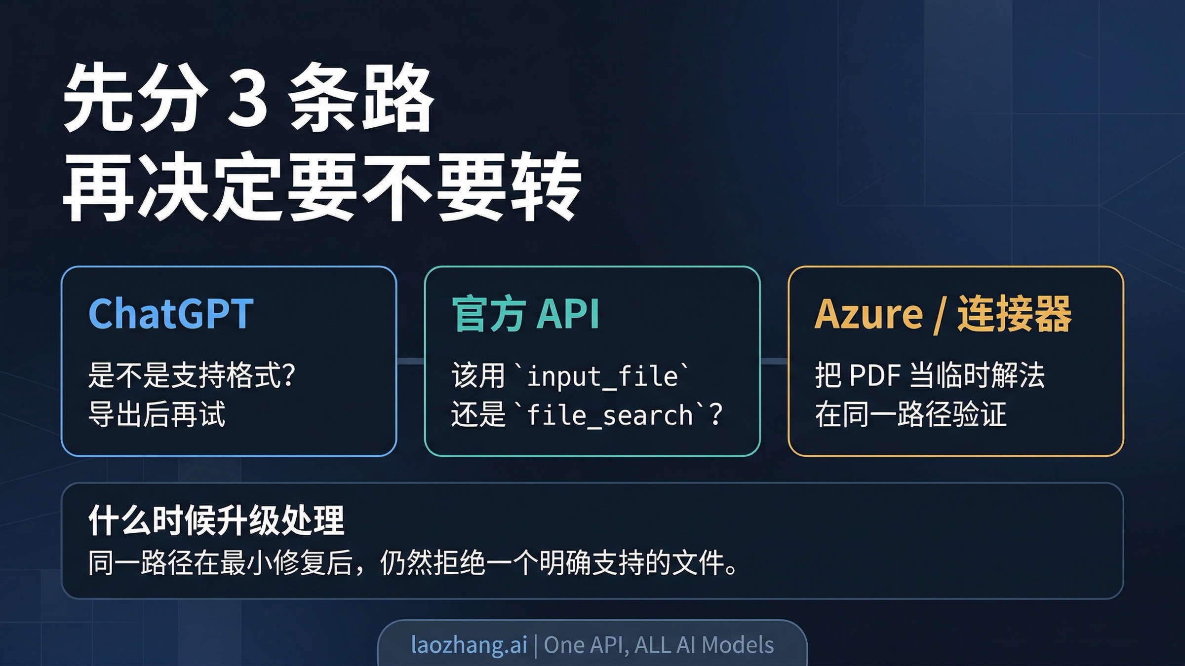 OpenAI 文件类型不受支持问题的三路分流图：ChatGPT、官方 API、Azure 或 connector