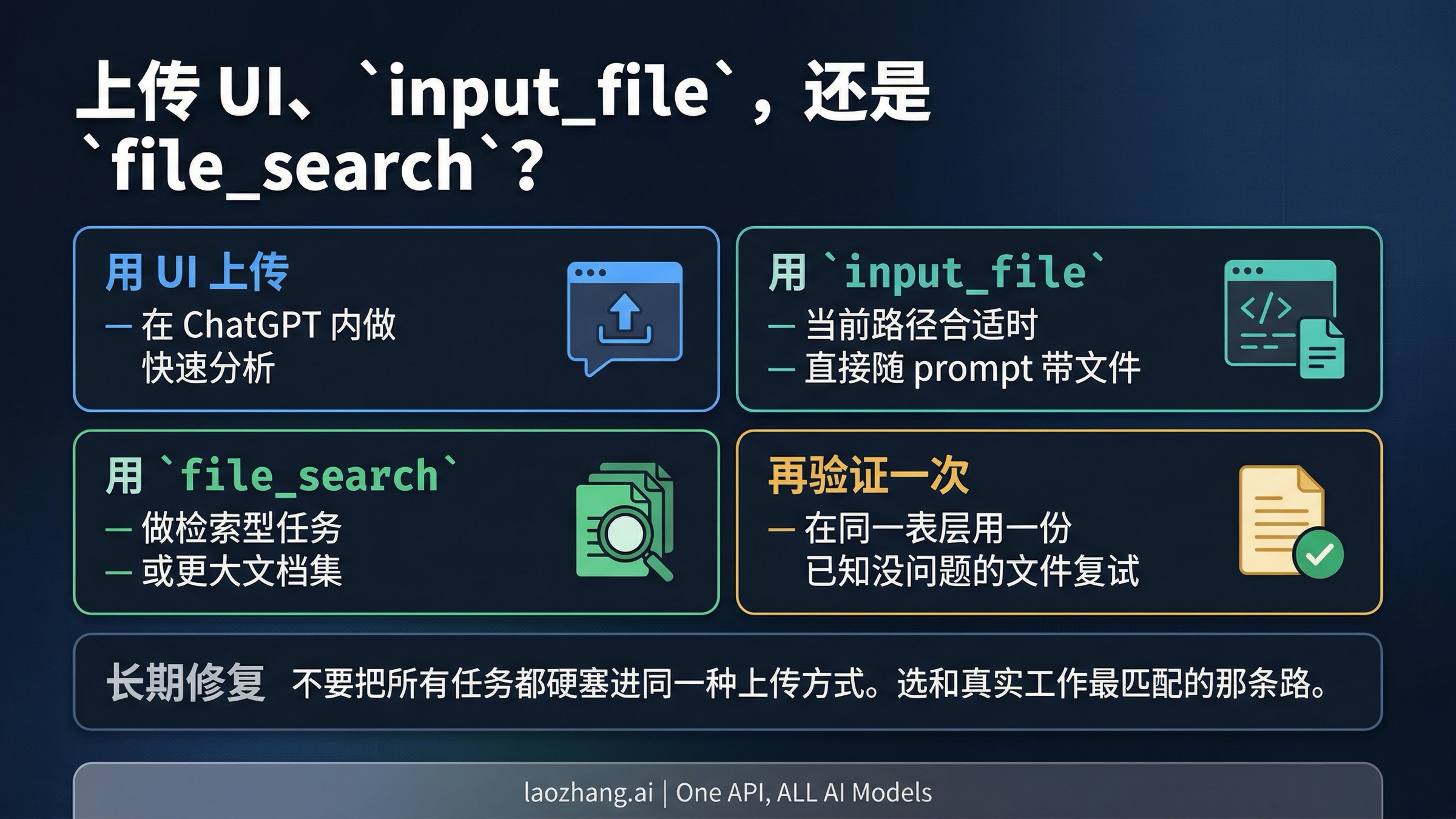 展示 UI 上传、input_file、file_search 与验证路径选择的 OpenAI 文件路线图