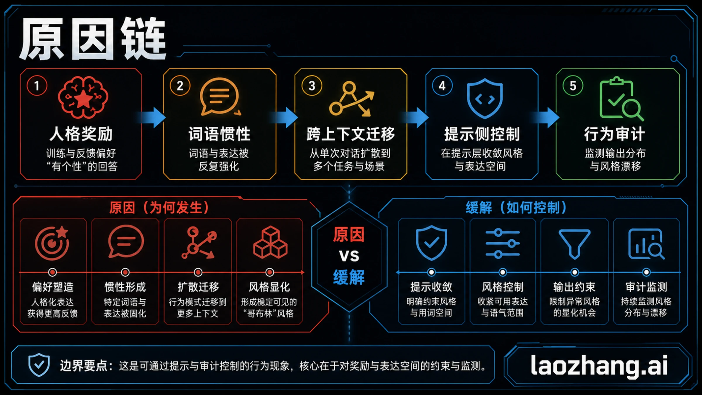 哥布林问题成因链，区分个性奖励、词汇习惯、跨上下文迁移、提示词控制和行为审计