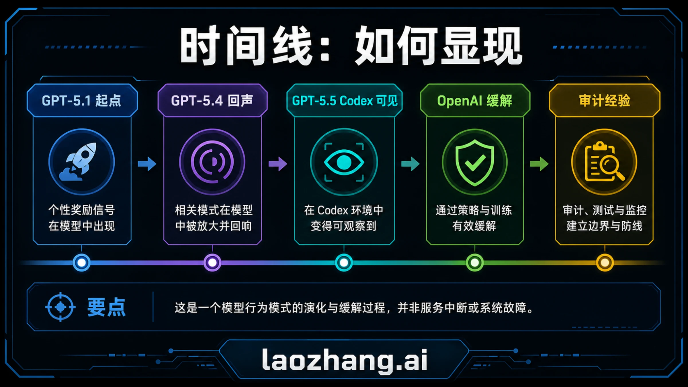 GPT-5.5 哥布林问题时间线，从 GPT-5.1 起点到 GPT-5.4 复现、Codex 可见性、OpenAI 缓解和审计教训