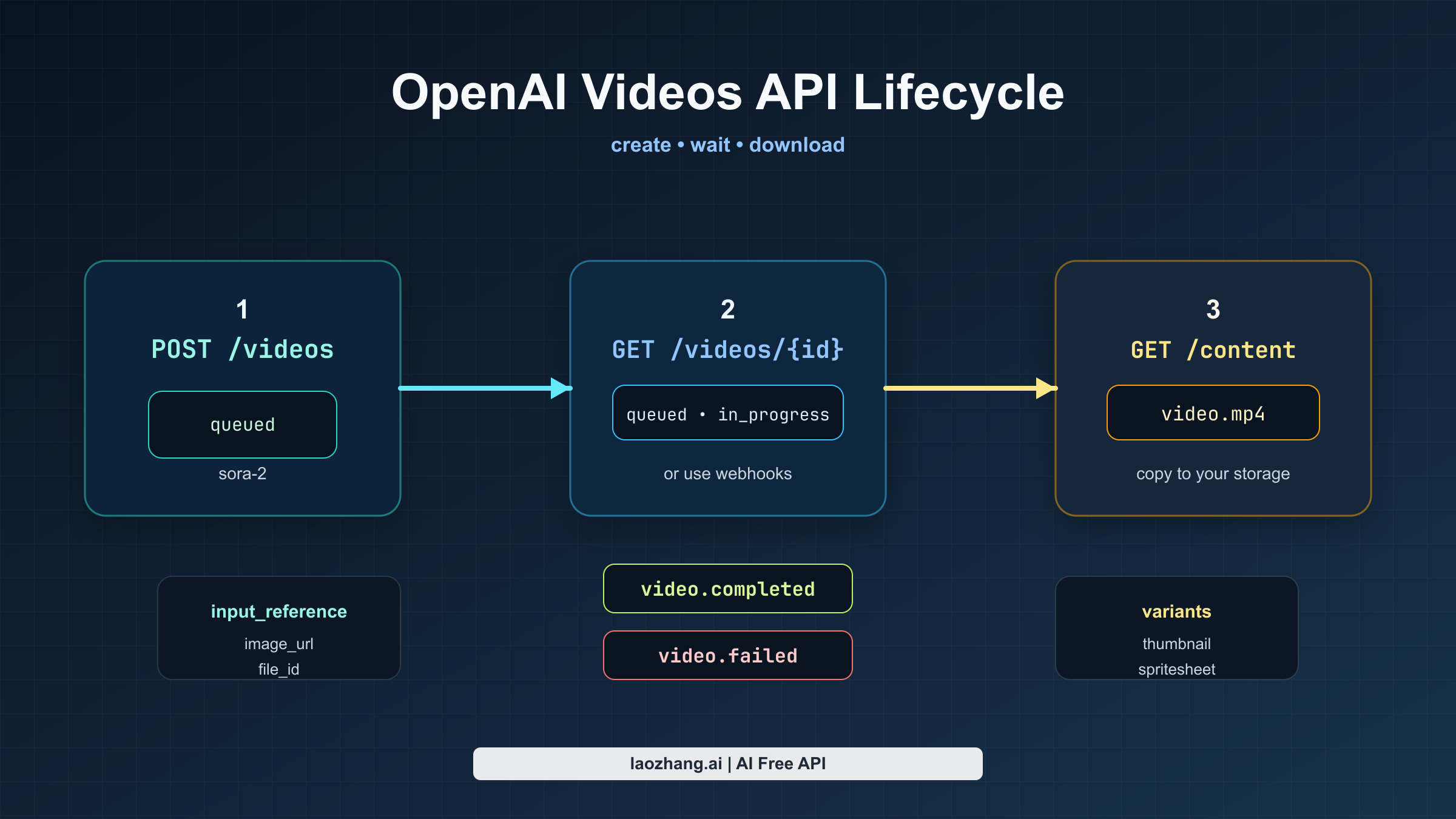 展示 OpenAI Videos API 异步生命周期的图示,包含 create、poll 或 webhook、download