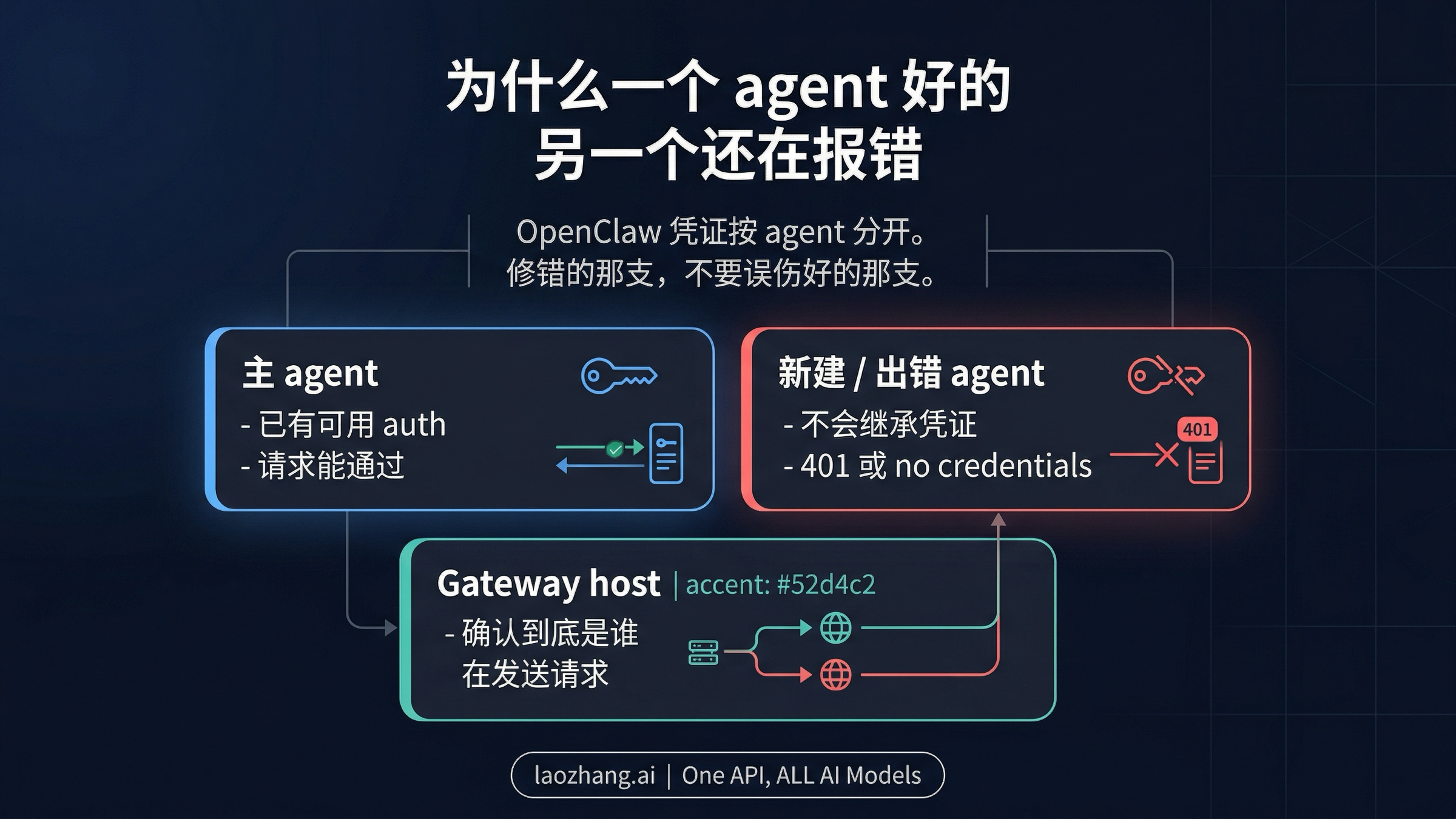 展示为什么一个 OpenClaw agent 正常、另一个却失败的结构图