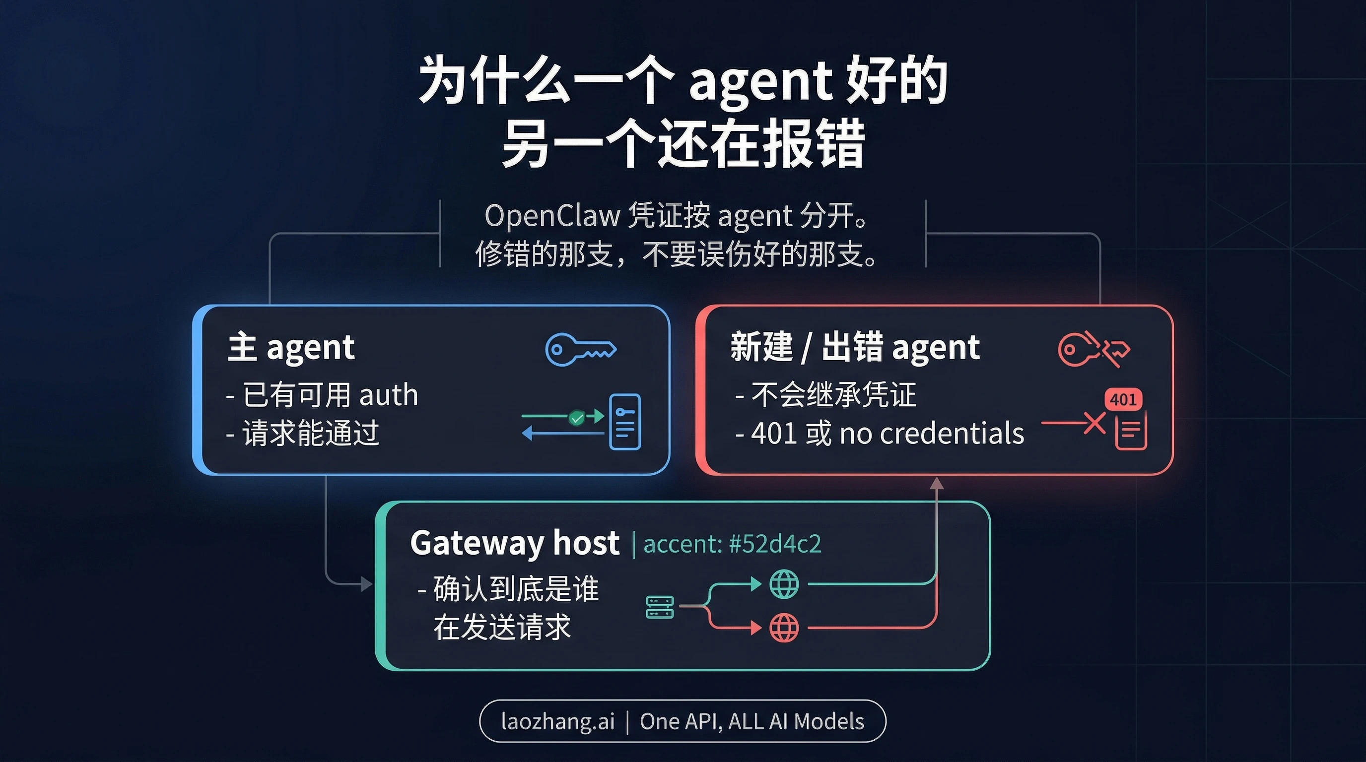 展示为什么一个 OpenClaw agent 正常、另一个却失败的结构图