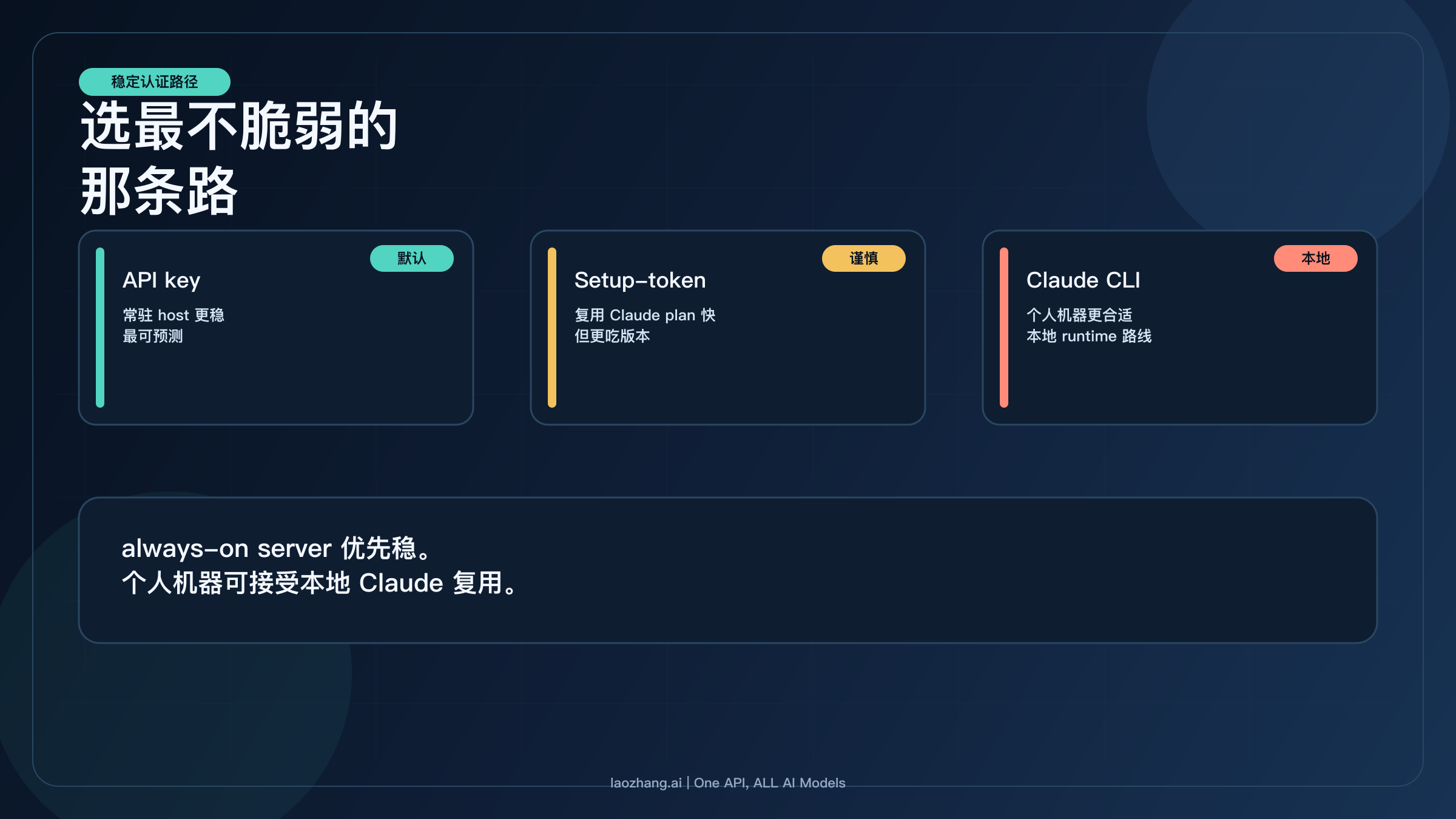 按环境对比 API key、setup-token 和 Claude CLI 的认证选择图
