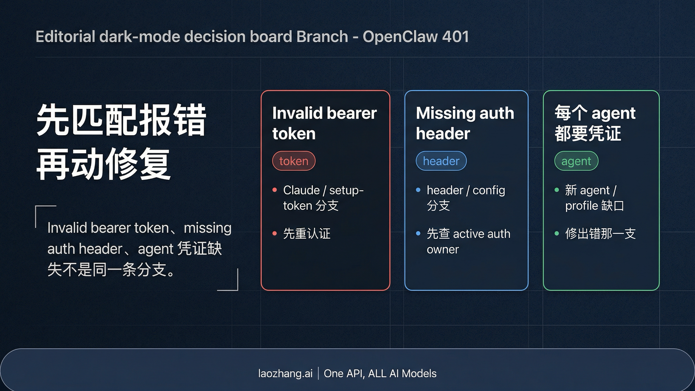 修复 OpenClaw 401 认证错误:invalid bearer token、missing authentication header、agent 凭证缺失