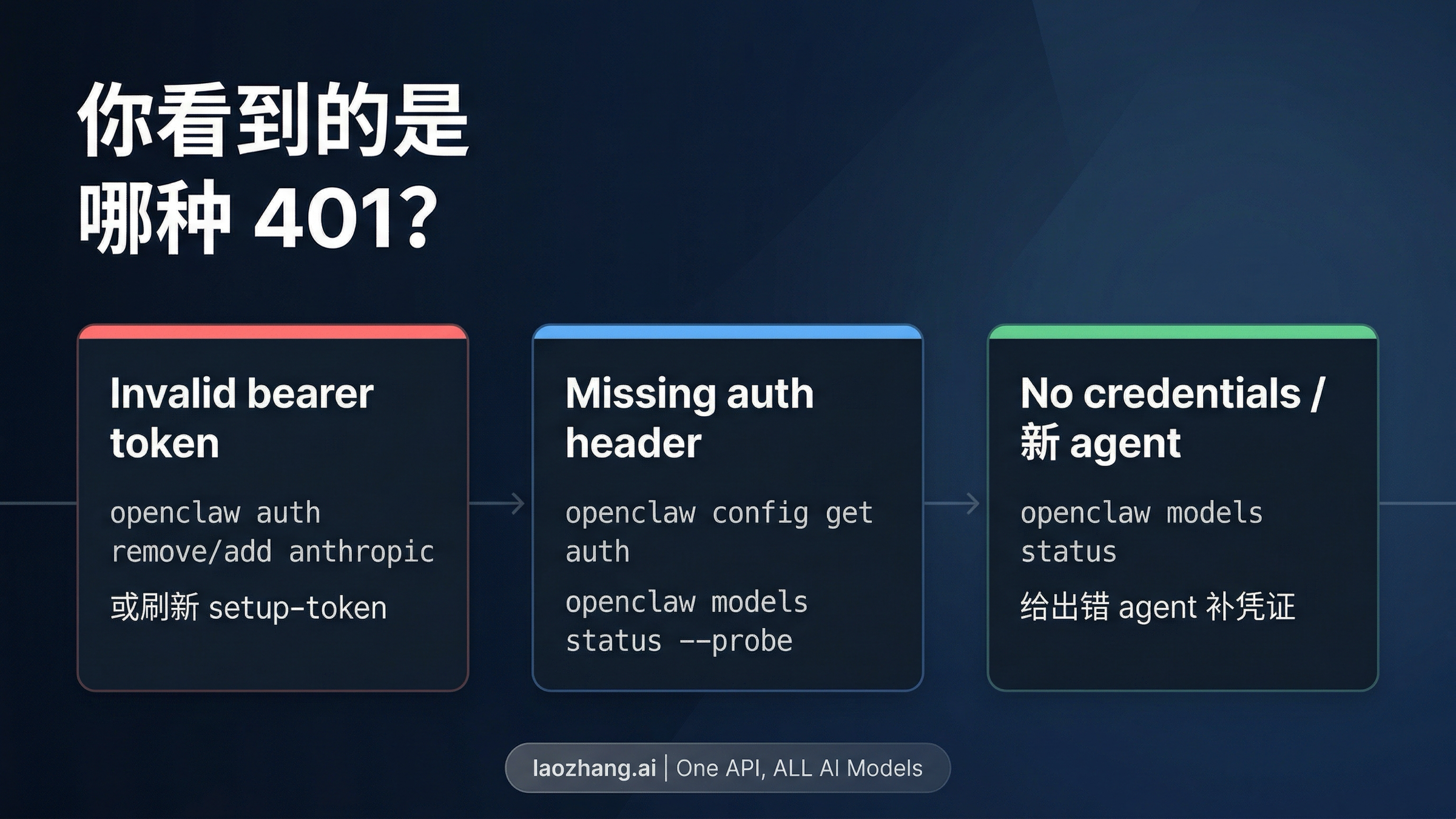 OpenClaw 401 分流图，展示主要故障分支和第一步动作