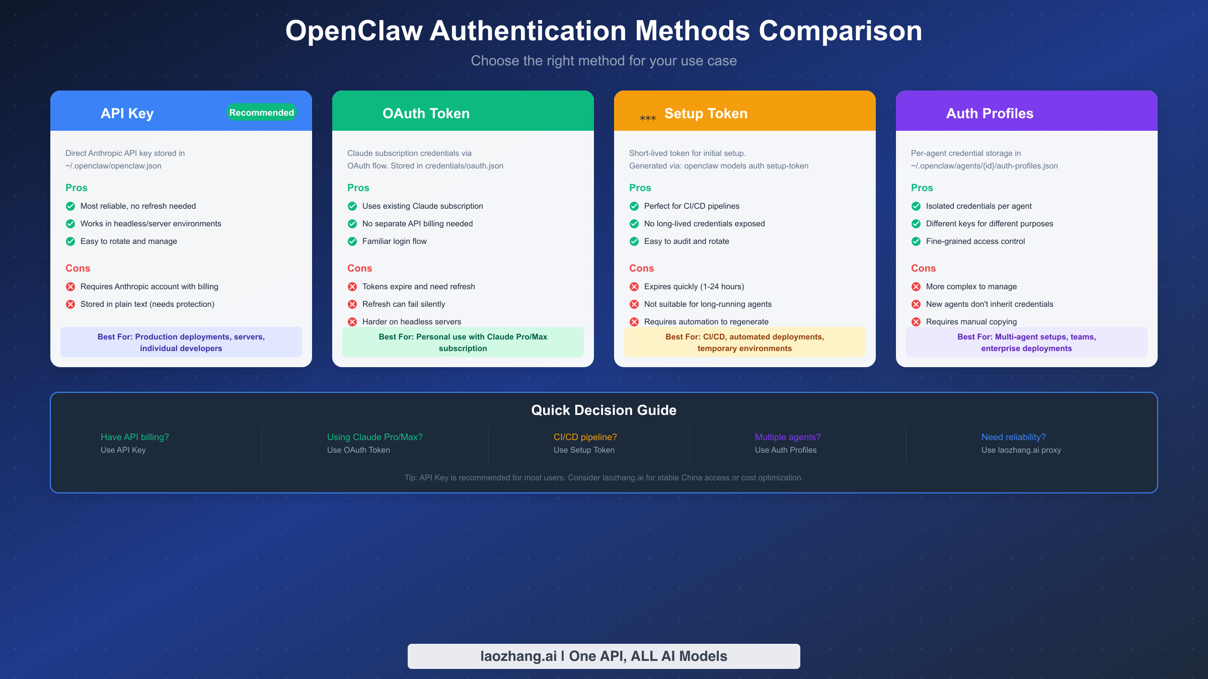 4 种 OpenClaw 认证方式对比：API Key、OAuth、Setup Token 和 Auth Profiles
