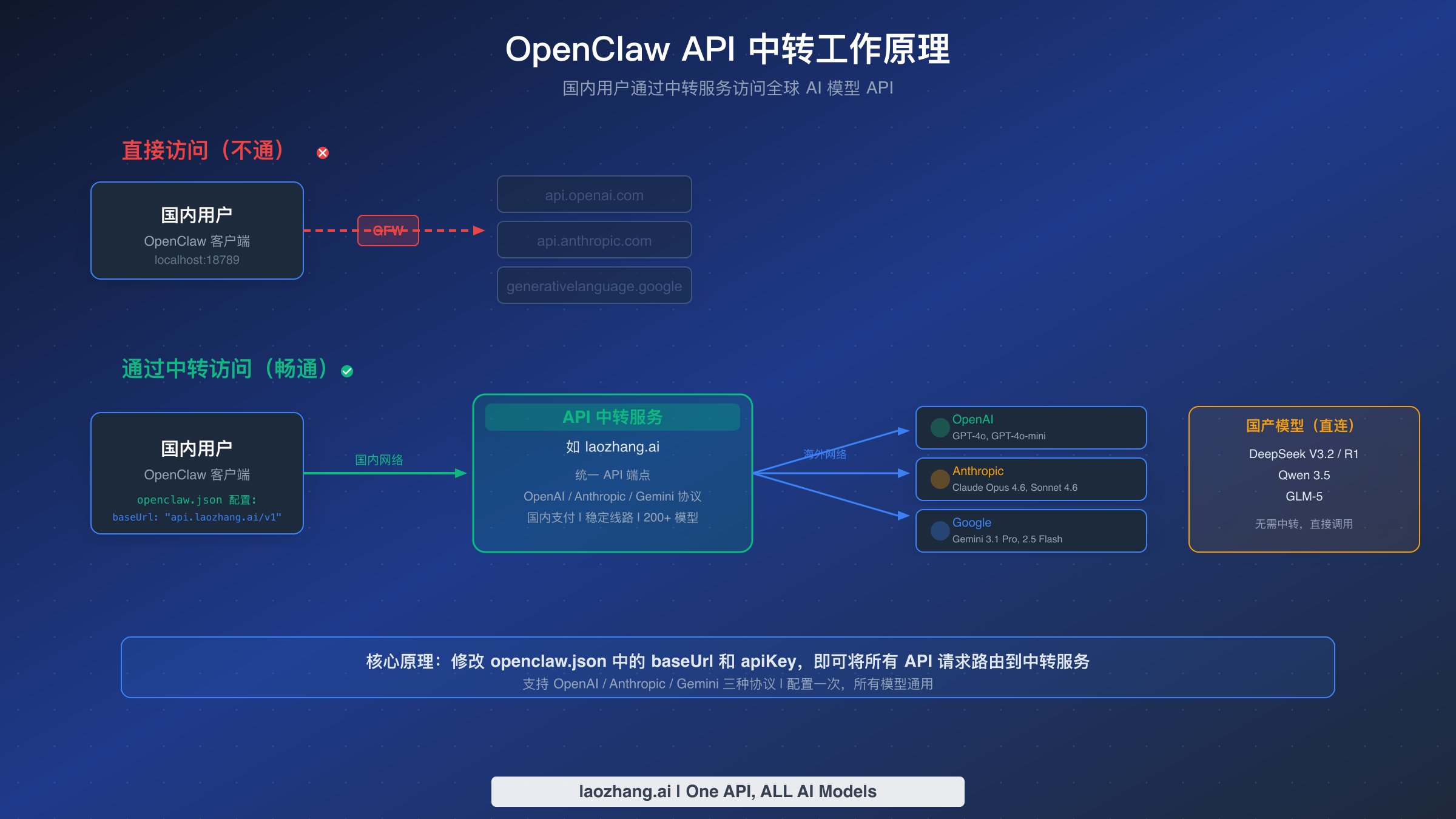 OpenClaw API 中转工作原理架构图展示国内用户通过中转服务访问海外 AI 模型的完整链路
