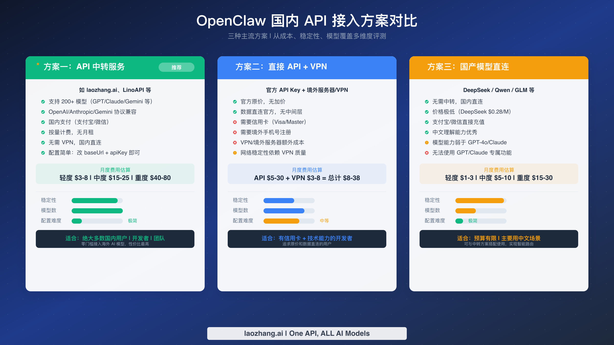 OpenClaw API 2026 LaoZhang AI Blog OpenClaw API 2026 LaoZhang AI Blog