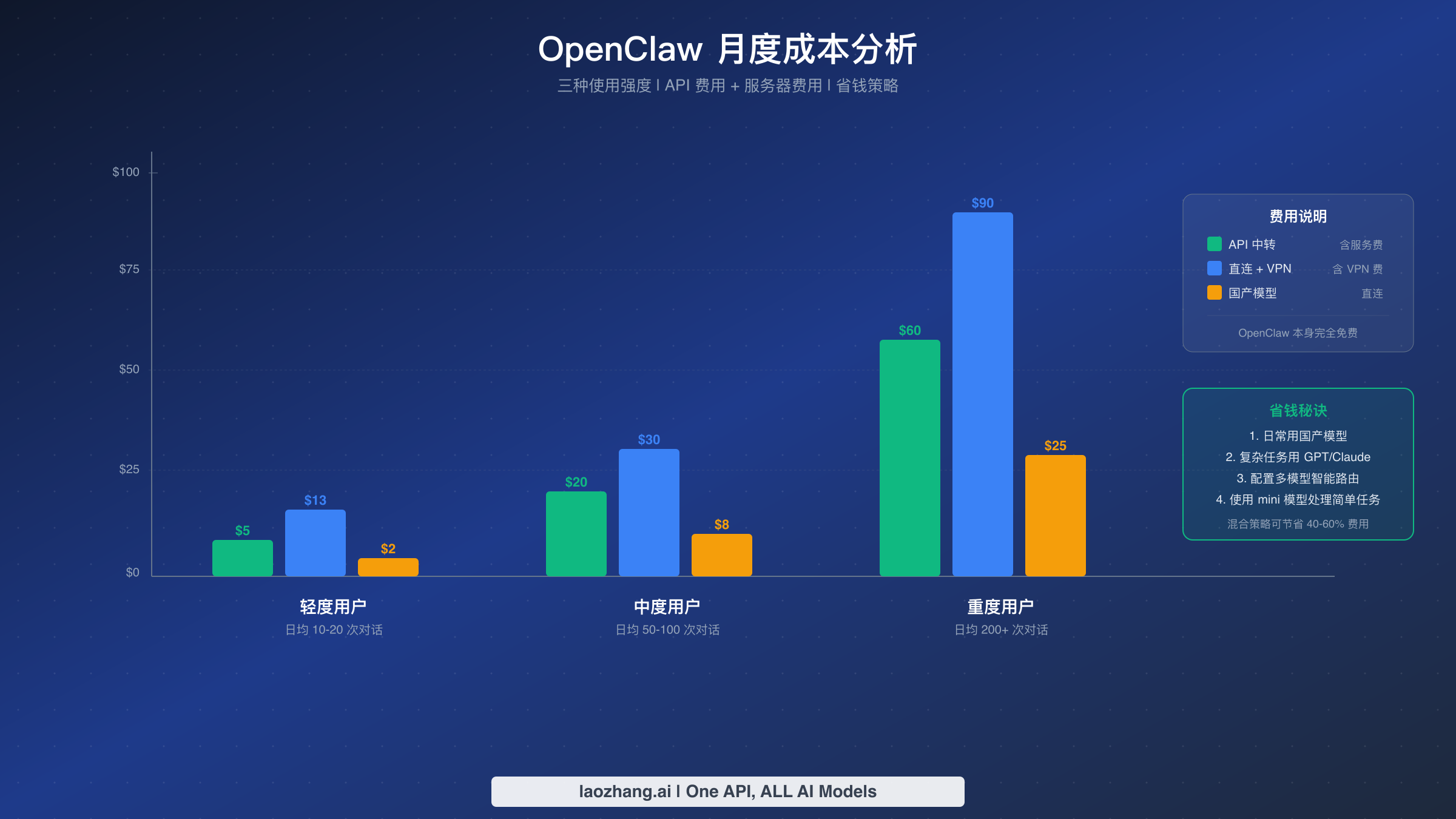 OpenClaw 月度成本分析柱状图按轻度中度重度用户三种方案费用对比