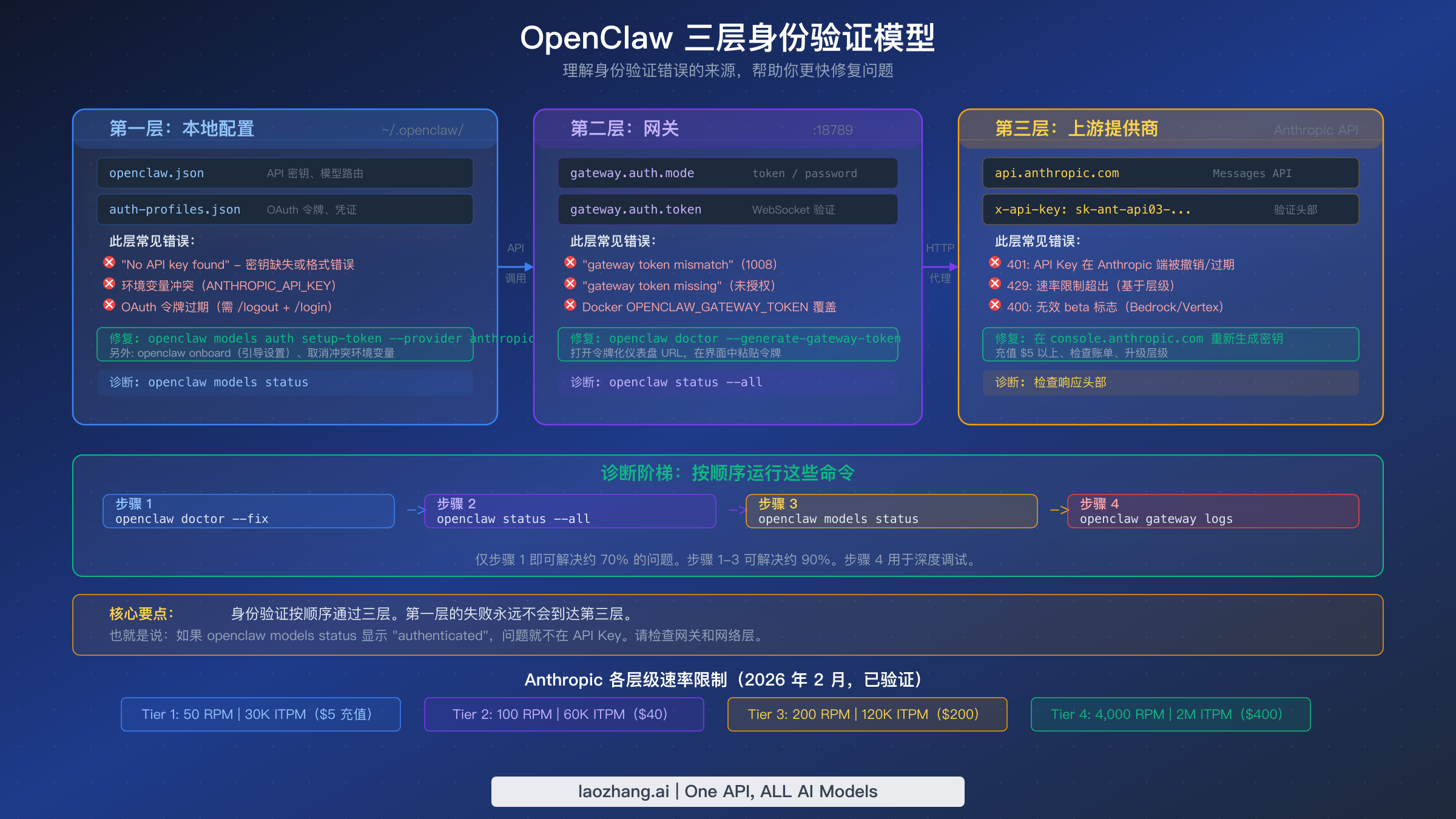 OpenClaw 三层身份验证模型，展示本地配置层、网关层和上游提供商层