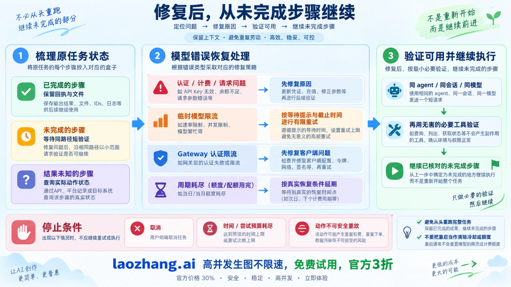 核对已完成与未知动作,修复对应原因并有限验证后继续未完成任务的示意