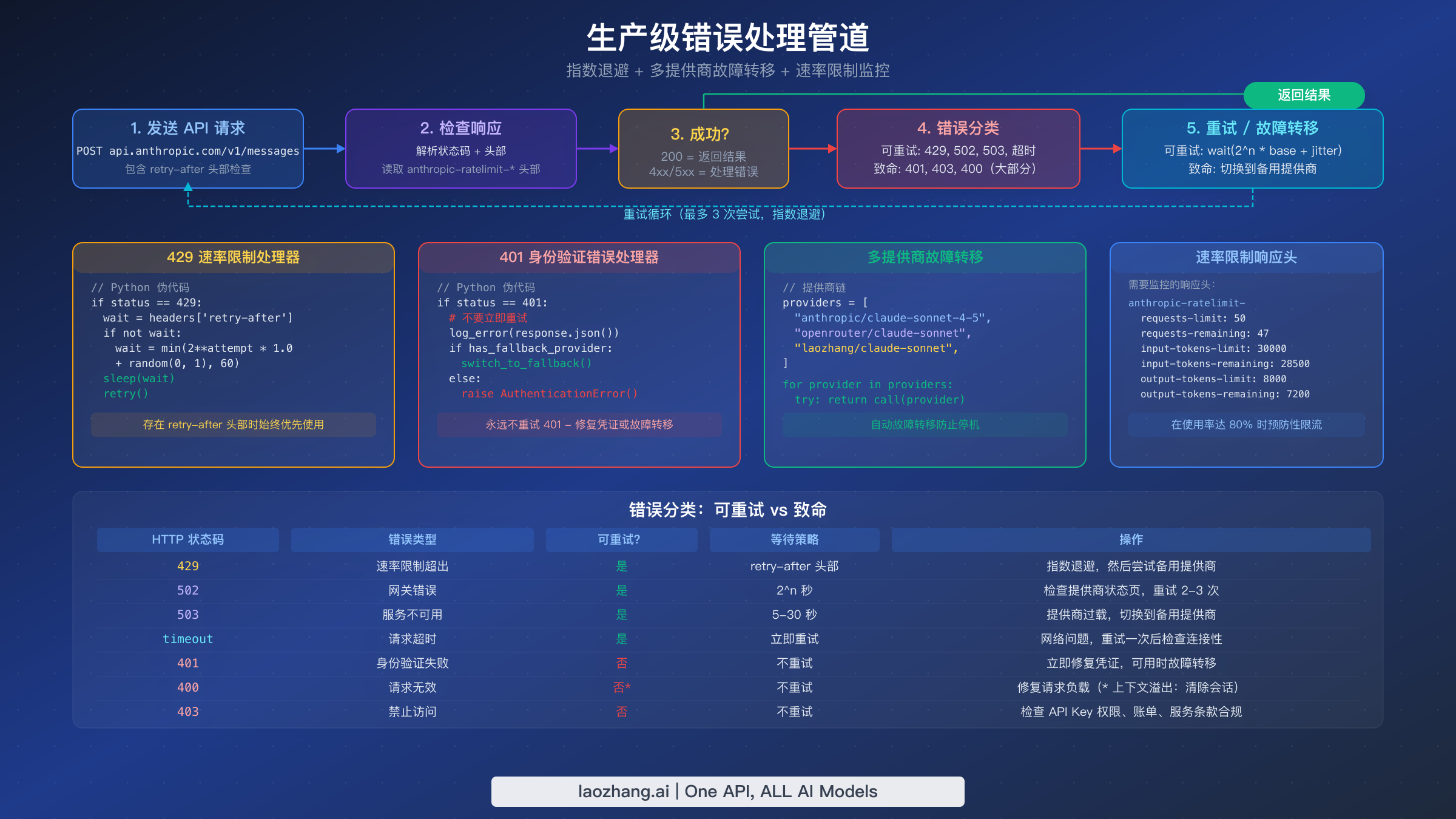 生产级错误处理管道，包含重试分类、429/401 处理器和多提供商故障转移