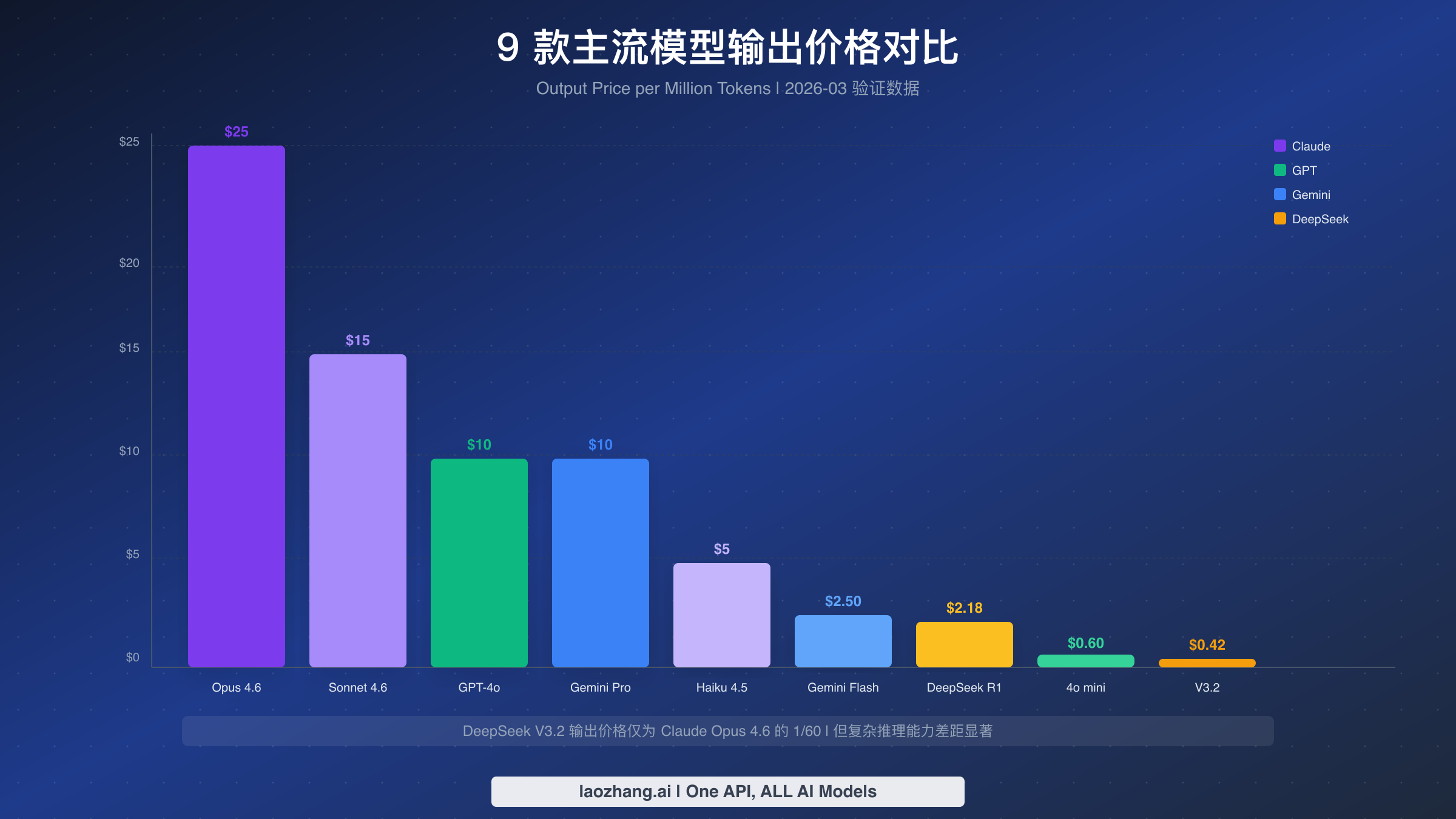 9款主流AI模型输出价格对比柱状图