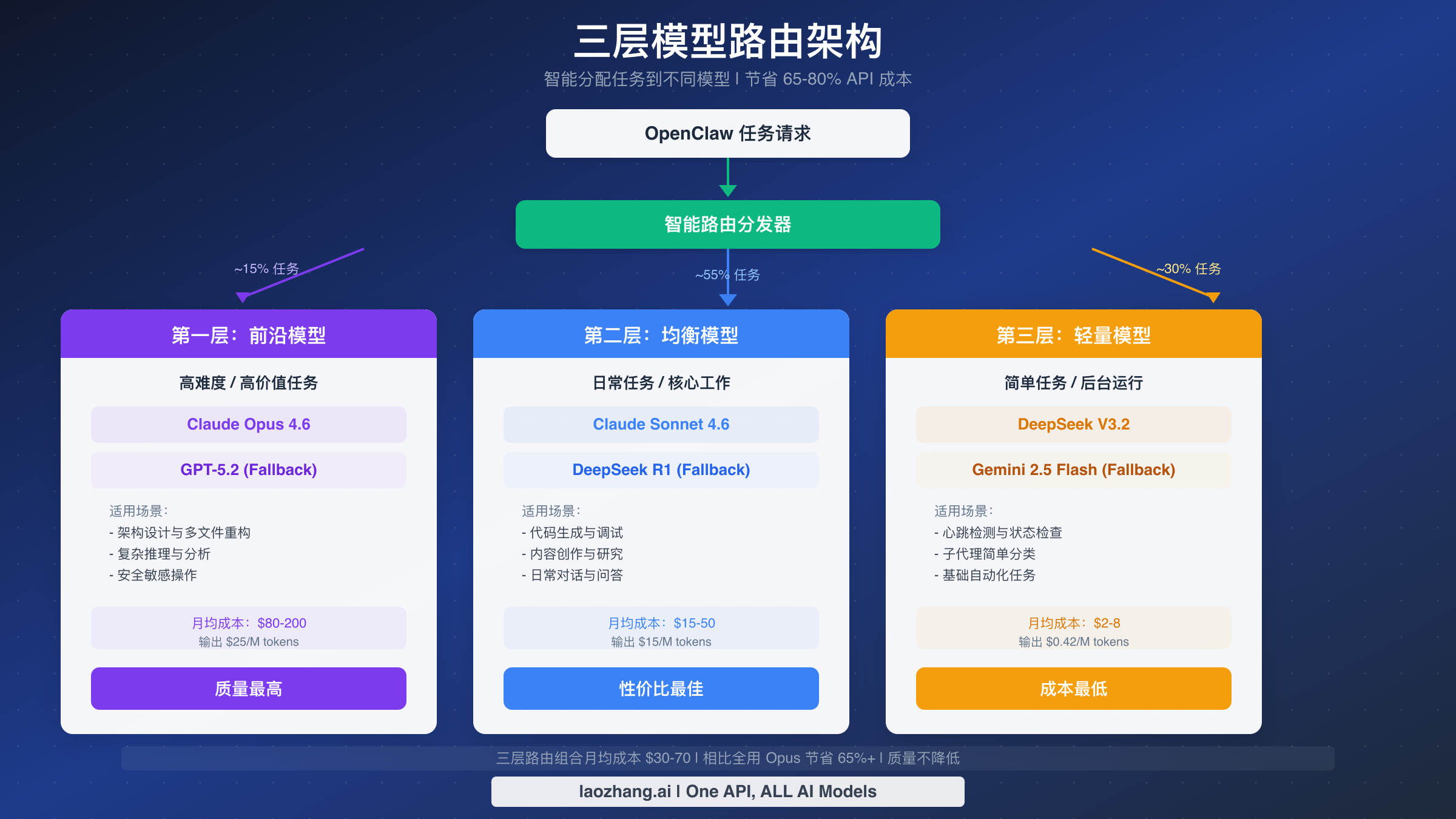 三层模型路由架构示意图