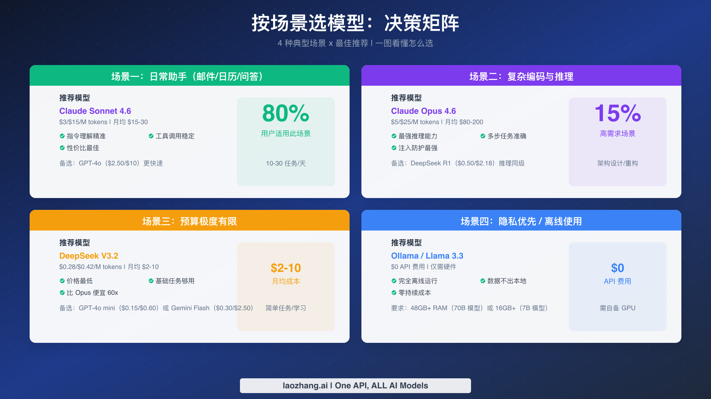 四种典型使用场景的模型推荐决策矩阵