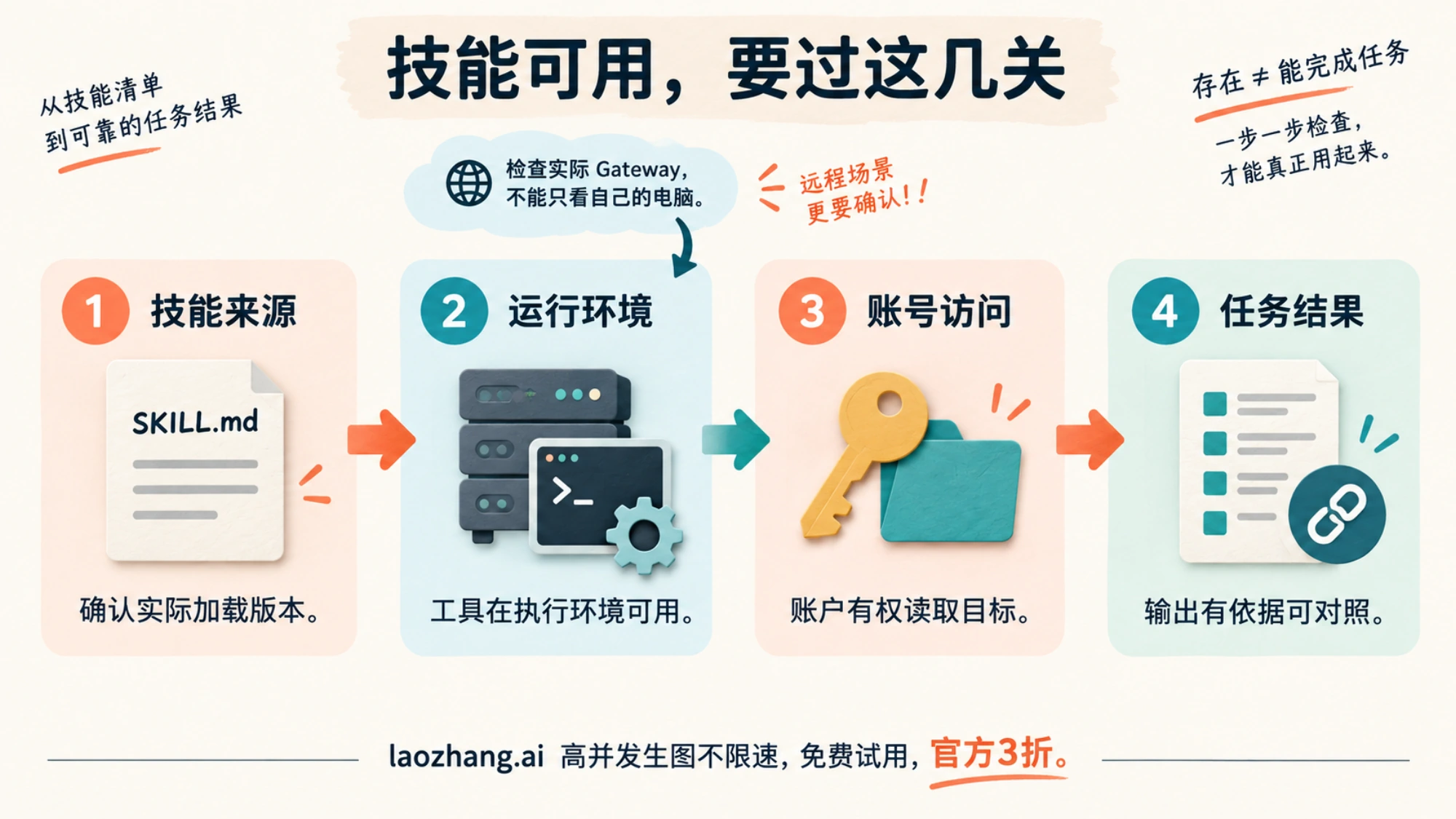 从技能来源、Gateway 运行环境、账户访问到可核对结果的检查示意